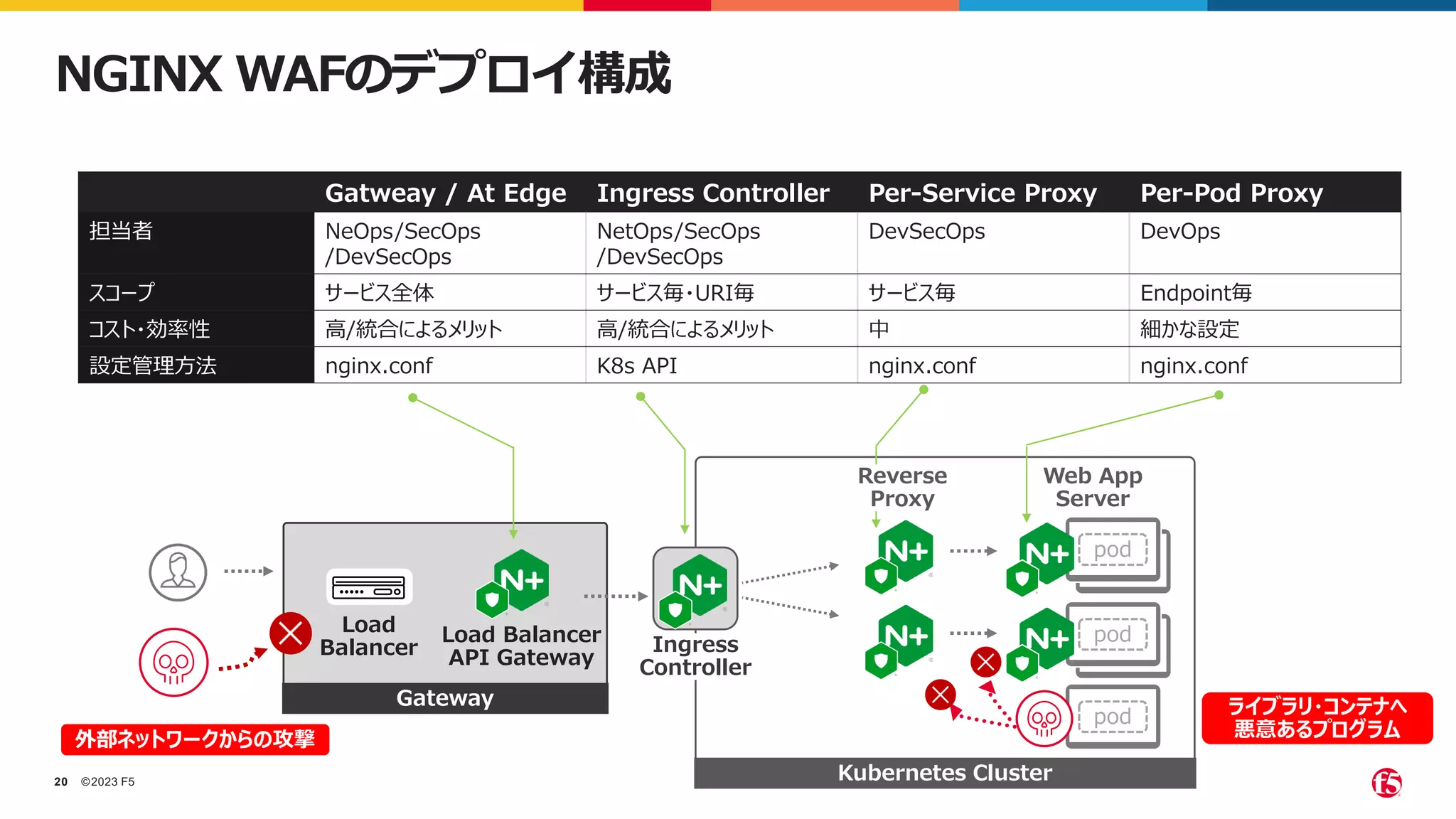 ©2023 F5
20
NGINX WAFのデプロイ構成
Gatweay / At Edge Ingress Controller Per-Service Proxy Per-Pod Proxy
担当者 NeOps/SecOps
/DevSecOps
NetOps/SecOps
/DevSecOps
DevSecOps DevOps
スコープ サービス全体 サービス毎・URI毎 サービス毎 Endpoint毎
コスト・効率性 高/統合によるメリット 高/統合によるメリット 中 細かな設定
設定管理方法 nginx.conf K8s API nginx.conf nginx.conf
Kubernetes Cluster
pod
Ingress
Controller
Gateway
Load Balancer
API Gateway
Load
Balancer
pod
ライブラリ・コンテナへ
悪意あるプログラム
pod
外部ネットワークからの攻撃
Reverse
Proxy
Web App
Server
 