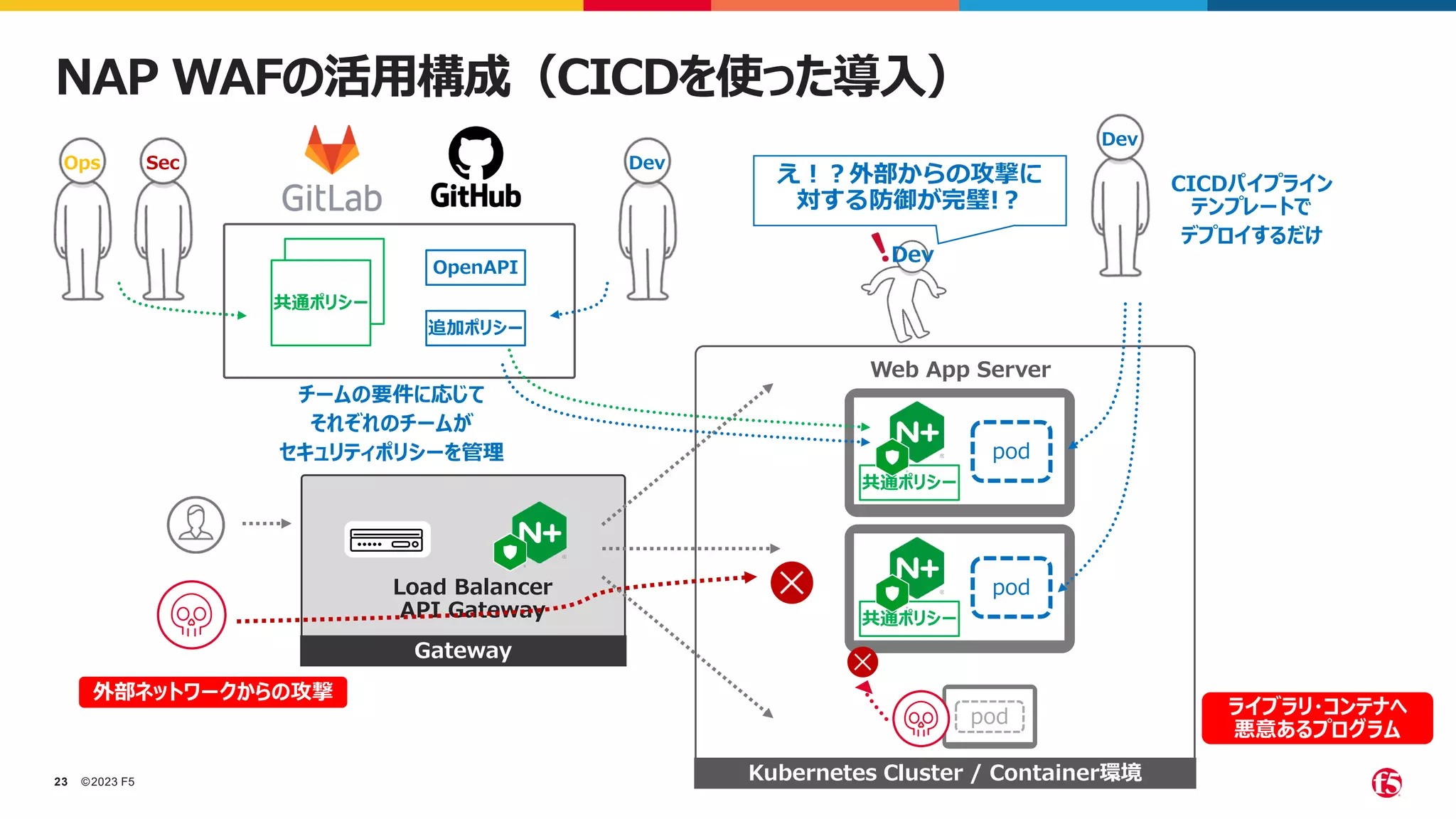 ©2023 F5
23
NAP WAFの活用構成（CICDを使った導入）
Kubernetes Cluster / Container環境
Gateway
Load Balancer
API Gateway
pod
ライブラリ・コンテナへ
悪意あるプログラム
pod
外部ネットワークからの攻撃
Web App Server
Dev
Dev
え！？外部からの攻撃に
対する防御が完璧!？
CICDパイプライン
テンプレートで
デプロイするだけ
共通ポリシー
pod
共通ポリシー
追加ポリシー
Ops Sec Dev
共通ポリシー
OpenAPI
チームの要件に応じて
それぞれのチームが
セキュリティポリシーを管理
 