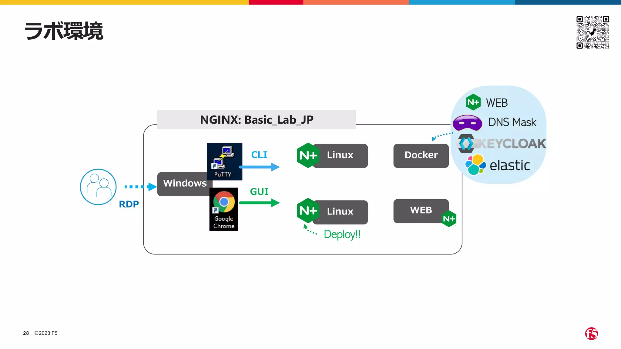©2023 F5
28
ラボ環境
Linux
Linux
Docker
WEB
Windows
NGINX: Basic_Lab_JP DNS Mask
WEB
Deploy!!
GUI
CLI
RDP
 