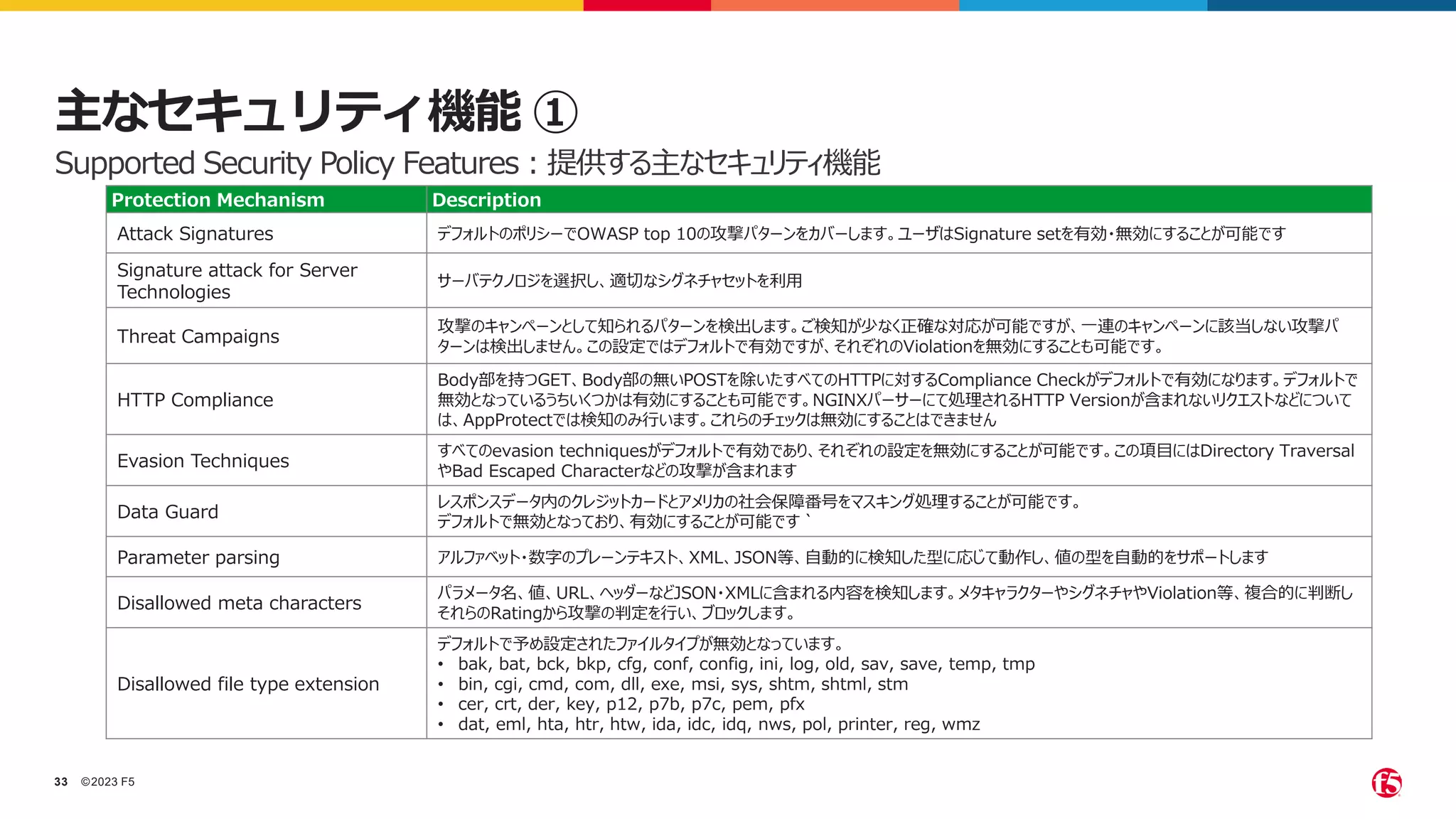©2023 F5
33
主なセキュリティ機能 ①
Protection Mechanism Description
Attack Signatures デフォルトのポリシーでOWASP top 10の攻撃パターンをカバーします。ユーザはSignature setを有効・無効にすることが可能です
Signature attack for Server
Technologies
サーバテクノロジを選択し、適切なシグネチャセットを利用
Threat Campaigns
攻撃のキャンペーンとして知られるパターンを検出します。ご検知が少なく正確な対応が可能ですが、一連のキャンペーンに該当しない攻撃パ
ターンは検出しません。この設定ではデフォルトで有効ですが、それぞれのViolationを無効にすることも可能です。
HTTP Compliance
Body部を持つGET、Body部の無いPOSTを除いたすべてのHTTPに対するCompliance Checkがデフォルトで有効になります。デフォルトで
無効となっているうちいくつかは有効にすることも可能です。NGINXパーサーにて処理されるHTTP Versionが含まれないリクエストなどについて
は、AppProtectでは検知のみ行います。これらのチェックは無効にすることはできません
Evasion Techniques
すべてのevasion techniquesがデフォルトで有効であり、それぞれの設定を無効にすることが可能です。この項目にはDirectory Traversal
やBad Escaped Characterなどの攻撃が含まれます
Data Guard
レスポンスデータ内のクレジットカードとアメリカの社会保障番号をマスキング処理することが可能です。
デフォルトで無効となっており、有効にすることが可能です｀
Parameter parsing アルファベット・数字のプレーンテキスト、XML、JSON等、自動的に検知した型に応じて動作し、値の型を自動的をサポートします
Disallowed meta characters
パラメータ名、値、URL、ヘッダーなどJSON・XMLに含まれる内容を検知します。メタキャラクターやシグネチャやViolation等、複合的に判断し
それらのRatingから攻撃の判定を行い、ブロックします。
Disallowed file type extension
デフォルトで予め設定されたファイルタイプが無効となっています。
• bak, bat, bck, bkp, cfg, conf, config, ini, log, old, sav, save, temp, tmp
• bin, cgi, cmd, com, dll, exe, msi, sys, shtm, shtml, stm
• cer, crt, der, key, p12, p7b, p7c, pem, pfx
• dat, eml, hta, htr, htw, ida, idc, idq, nws, pol, printer, reg, wmz
Supported Security Policy Features：提供する主なセキュリティ機能
 