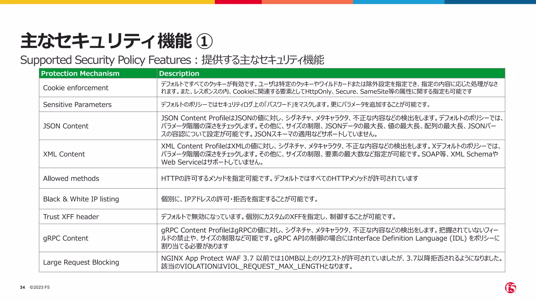 ©2023 F5
34
主なセキュリティ機能 ①
Protection Mechanism Description
Cookie enforcement
デフォルトですべてのクッキーが有効です。ユーザは特定のクッキーやワイルドカードまたは除外設定を指定でき、指定の内容に応じた処理がなさ
れます。また、レスポンスの内、Cookieに関連する要素としてHttpOnly、Secure、SameSite等の属性に関する指定も可能です
Sensitive Parameters デフォルトのポリシーではセキュリティログ上の「パスワード」をマスクします。更にパラメータを追加することが可能です。
JSON Content
JSON Content ProfileはJSONの値に対し、シグネチャ、メタキャラクタ、不正な内容などの検出をします。デフォルトのポリシーでは、
パラメータ階層の深さをチェックします。その他に、サイズの制限、JSONデータの最大長、値の最大長、配列の最大長、JSONパー
スの容認について設定が可能です。JSONスキーマの適用などサポートしていません。
XML Content
XML Content ProfileはXMLの値に対し、シグネチャ、メタキャラクタ、不正な内容などの検出をします。Xデフォルトのポリシーでは、
パラメータ階層の深さをチェックします。その他に、サイズの制限、要素の最大数など指定が可能です。SOAP等、XML Schemaや
Web Serviceはサポートしていません。
Allowed methods HTTPの許可するメソッドを指定可能です。デフォルトではすべてのHTTPメソッドが許可されています
Black & White IP listing 個別に、IPアドレスの許可・拒否を指定することが可能です。
Trust XFF header デフォルトで無効になっています。個別にカスタムのXFFを指定し、制御することが可能です。
gRPC Content
gRPC Content ProfileはgRPCの値に対し、シグネチャ、メタキャラクタ、不正な内容などの検出をします。把握されていないフィー
ルドの禁止や、サイズの制限など可能です。gRPC APIの制御の場合にはnterface Definition Language (IDL) をポリシーに
割り当てる必要があります
Large Request Blocking
NGINX App Protect WAF 3.7 以前では10MB以上のリクエストが許可されていましたが、3.7以降拒否されるようになりました。
該当のVIOLATIONはVIOL_REQUEST_MAX_LENGTHとなります。
Supported Security Policy Features：提供する主なセキュリティ機能
 