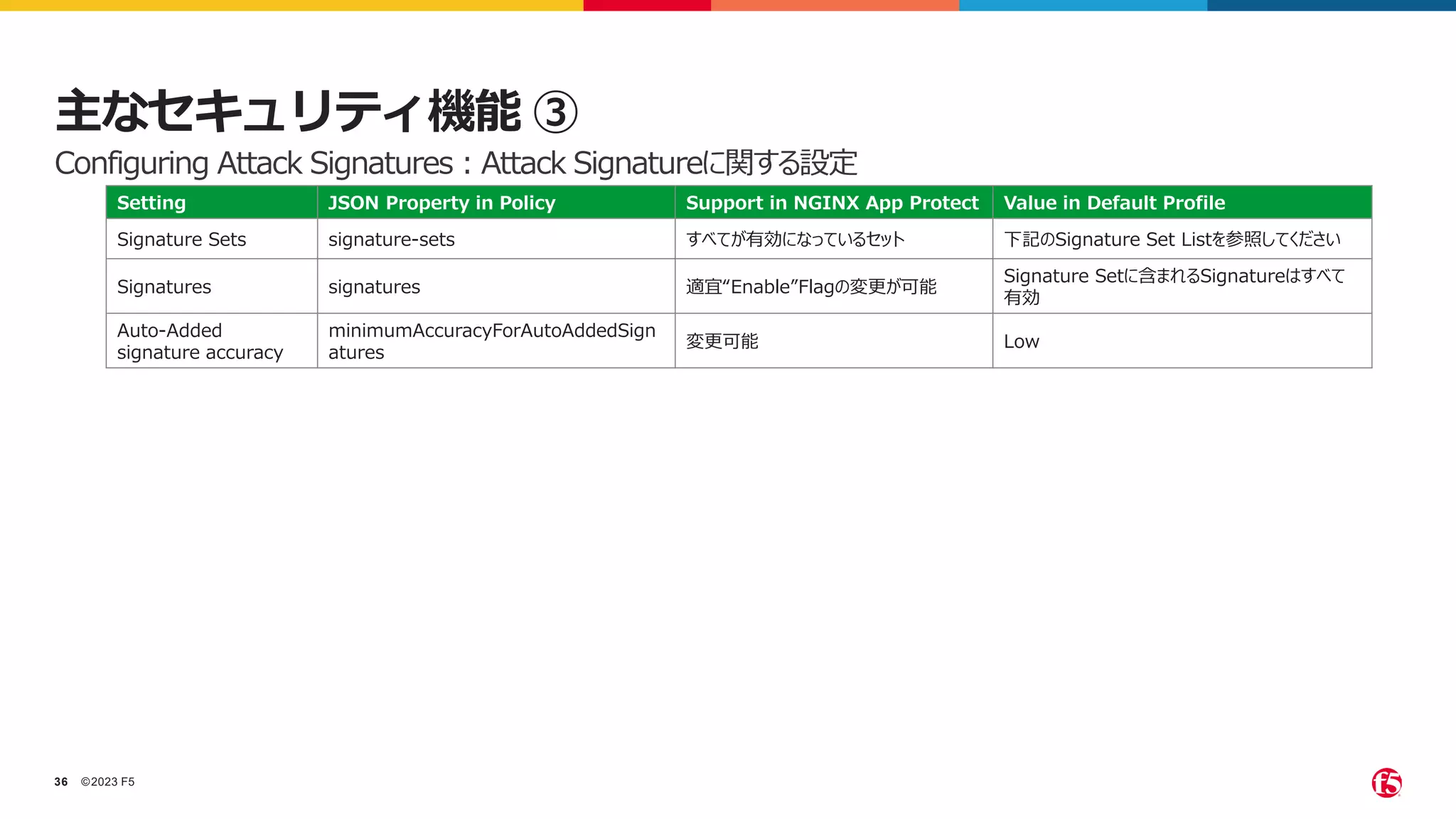 ©2023 F5
36
主なセキュリティ機能 ③
Setting JSON Property in Policy Support in NGINX App Protect Value in Default Profile
Signature Sets signature-sets すべてが有効になっているセット 下記のSignature Set Listを参照してください
Signatures signatures 適宜“Enable”Flagの変更が可能
Signature Setに含まれるSignatureはすべて
有効
Auto-Added
signature accuracy
minimumAccuracyForAutoAddedSign
atures
変更可能 Low
Configuring Attack Signatures：Attack Signatureに関する設定
 