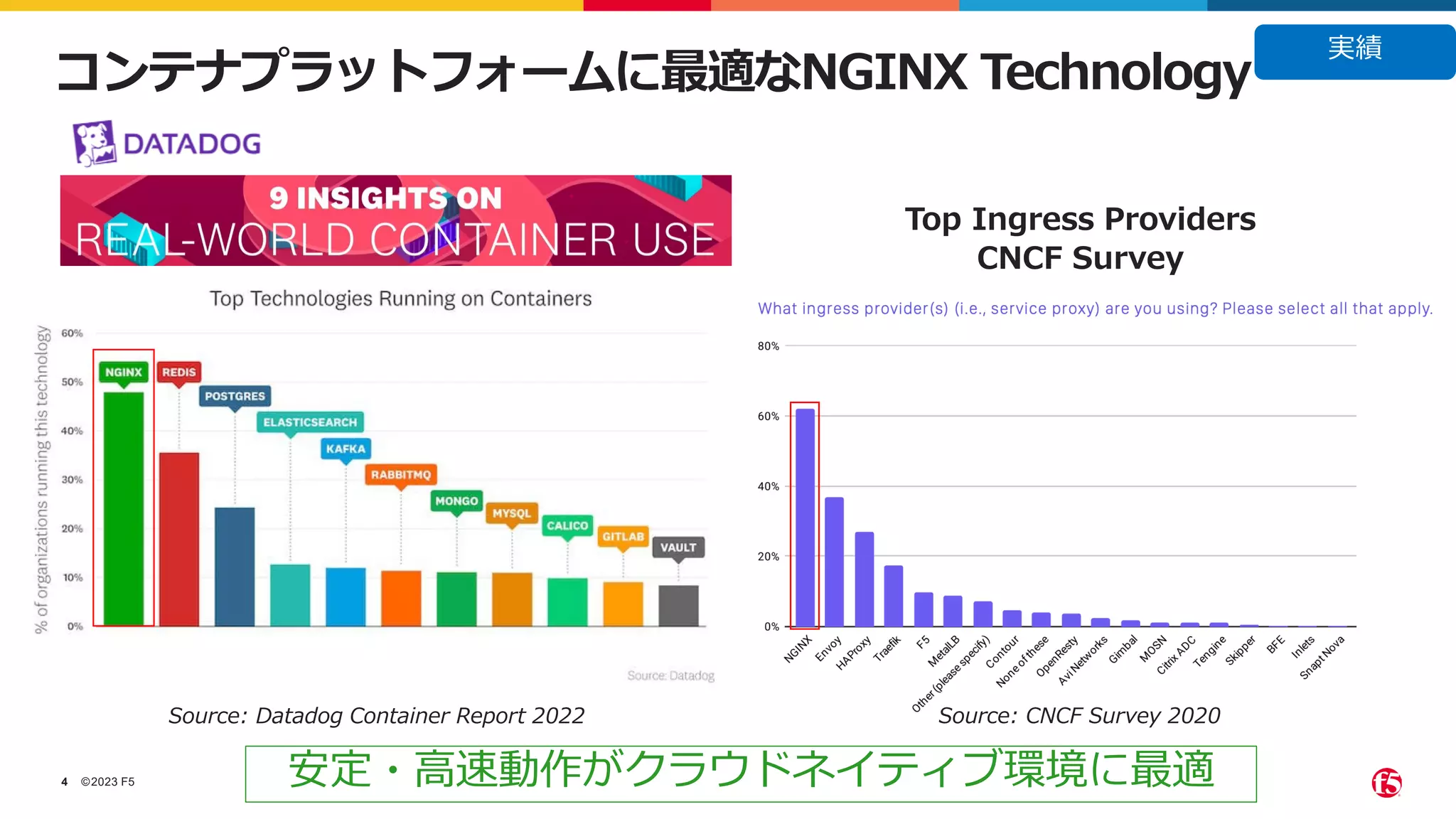 ©2023 F5
4
コンテナプラットフォームに最適なNGINX Technology
Source: Datadog Container Report 2022
Top Ingress Providers
CNCF Survey
Source: CNCF Survey 2020
安定・高速動作がクラウドネイティブ環境に最適
実績
 