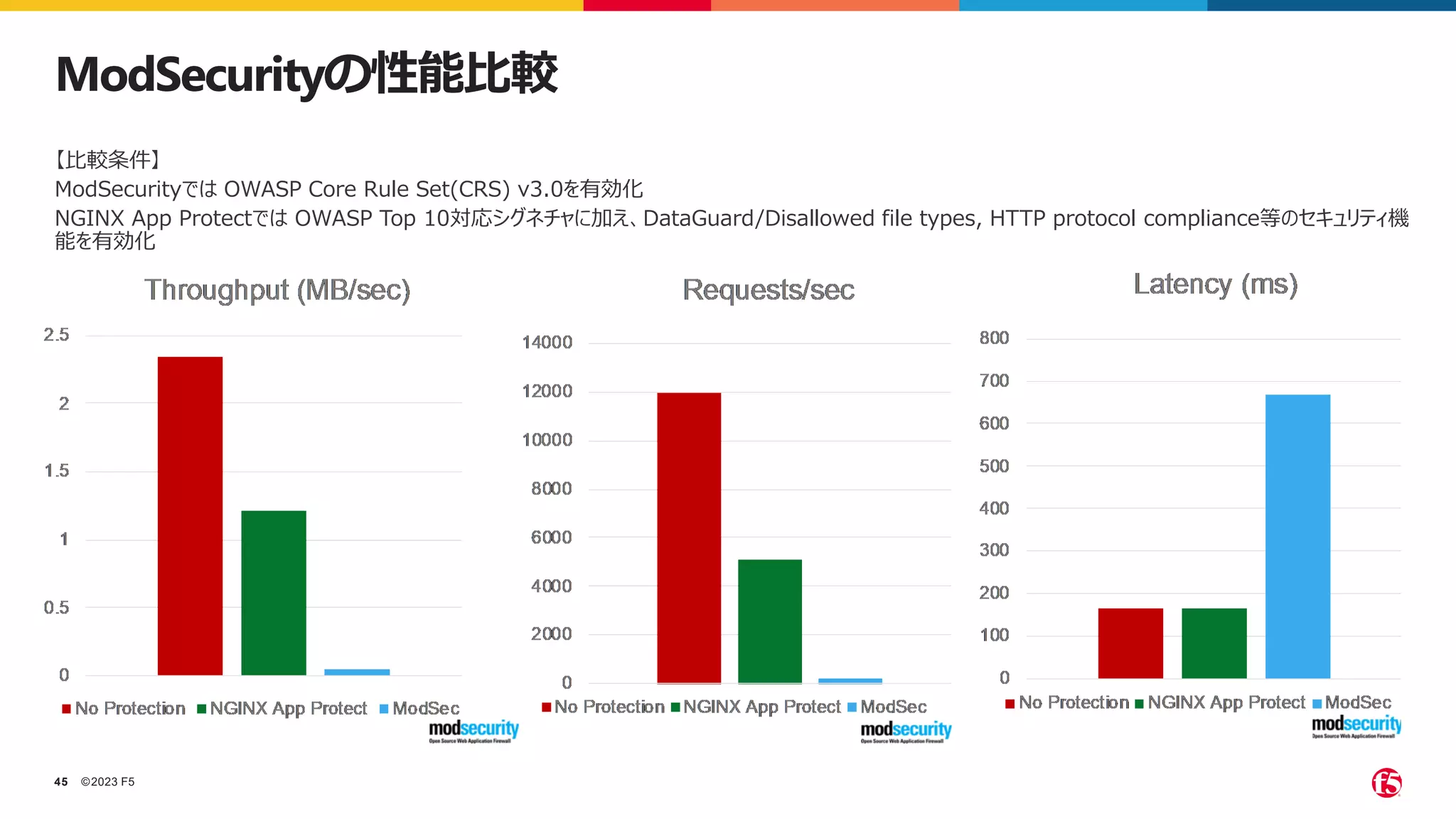©2023 F5
45
ModSecurityの性能比較
【比較条件】
ModSecurityでは OWASP Core Rule Set(CRS) v3.0を有効化
NGINX App Protectでは OWASP Top 10対応シグネチャに加え、DataGuard/Disallowed file types, HTTP protocol compliance等のセキュリティ機
能を有効化
 