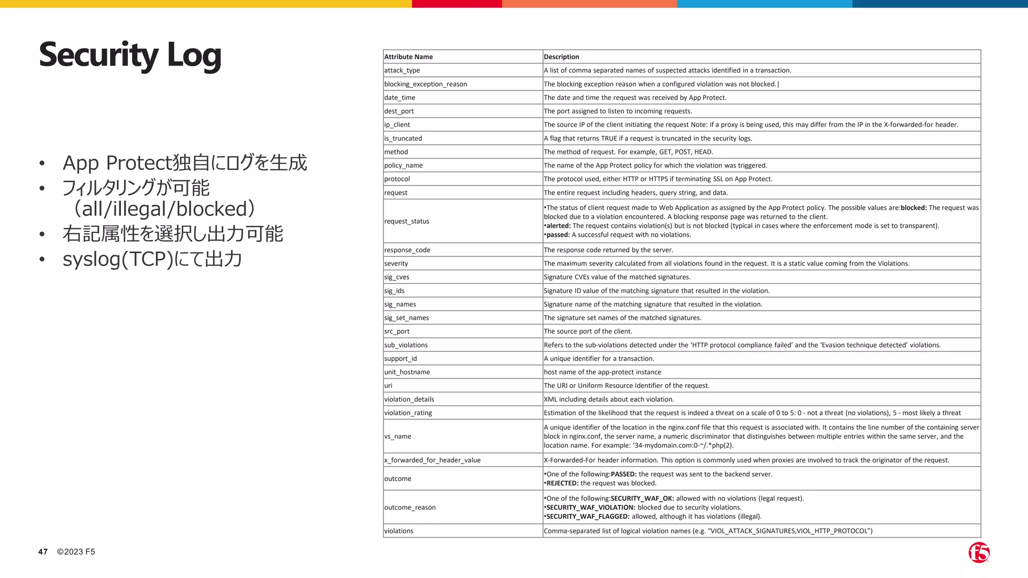 ©2023 F5
47
Security Log Attribute Name Description
attack_type A list of comma separated names of suspected attacks identified in a transaction.
blocking_exception_reason The blocking exception reason when a configured violation was not blocked.|
date_time The date and time the request was received by App Protect.
dest_port The port assigned to listen to incoming requests.
ip_client The source IP of the client initiating the request Note: if a proxy is being used, this may differ from the IP in the X-forwarded-for header.
is_truncated A flag that returns TRUE if a request is truncated in the security logs.
method The method of request. For example, GET, POST, HEAD.
policy_name The name of the App Protect policy for which the violation was triggered.
protocol The protocol used, either HTTP or HTTPS if terminating SSL on App Protect.
request The entire request including headers, query string, and data.
request_status
•The status of client request made to Web Application as assigned by the App Protect policy. The possible values are:blocked: The request was
blocked due to a violation encountered. A blocking response page was returned to the client.
•alerted: The request contains violation(s) but is not blocked (typical in cases where the enforcement mode is set to transparent).
•passed: A successful request with no violations.
response_code The response code returned by the server.
severity The maximum severity calculated from all violations found in the request. It is a static value coming from the Violations.
sig_cves Signature CVEs value of the matched signatures.
sig_ids Signature ID value of the matching signature that resulted in the violation.
sig_names Signature name of the matching signature that resulted in the violation.
sig_set_names The signature set names of the matched signatures.
src_port The source port of the client.
sub_violations Refers to the sub-violations detected under the ‘HTTP protocol compliance failed’ and the ‘Evasion technique detected’ violations.
support_id A unique identifier for a transaction.
unit_hostname host name of the app-protect instance
uri The URI or Uniform Resource Identifier of the request.
violation_details XML including details about each violation.
violation_rating Estimation of the likelihood that the request is indeed a threat on a scale of 0 to 5: 0 - not a threat (no violations), 5 - most likely a threat
vs_name
A unique identifier of the location in the nginx.conf file that this request is associated with. It contains the line number of the containing server
block in nginx.conf, the server name, a numeric discriminator that distinguishes between multiple entries within the same server, and the
location name. For example: ’34-mydomain.com:0-~/.*php(2).
x_forwarded_for_header_value X-Forwarded-For header information. This option is commonly used when proxies are involved to track the originator of the request.
outcome
•One of the following:PASSED: the request was sent to the backend server.
•REJECTED: the request was blocked.
outcome_reason
•One of the following:SECURITY_WAF_OK: allowed with no violations (legal request).
•SECURITY_WAF_VIOLATION: blocked due to security violations.
•SECURITY_WAF_FLAGGED: allowed, although it has violations (illegal).
violations Comma-separated list of logical violation names (e.g. “VIOL_ATTACK_SIGNATURES,VIOL_HTTP_PROTOCOL”)
• App Protect独自にログを生成
• フィルタリングが可能
（all/illegal/blocked）
• 右記属性を選択し出力可能
• syslog(TCP)にて出力
 