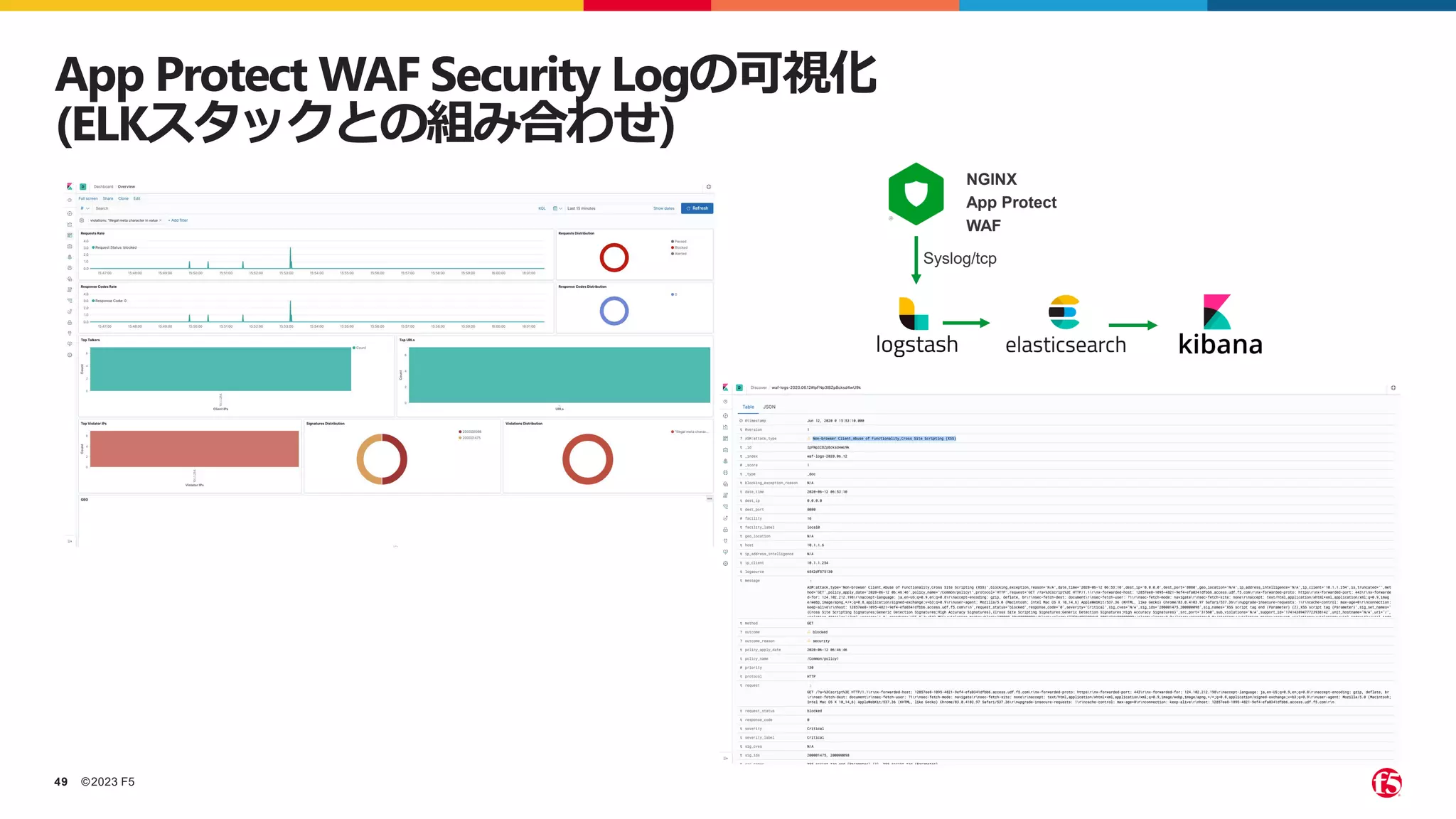 ©2023 F5
49
App Protect WAF Security Logの可視化
(ELKスタックとの組み合わせ)
NGINX
App Protect
WAF
Syslog/tcp
 