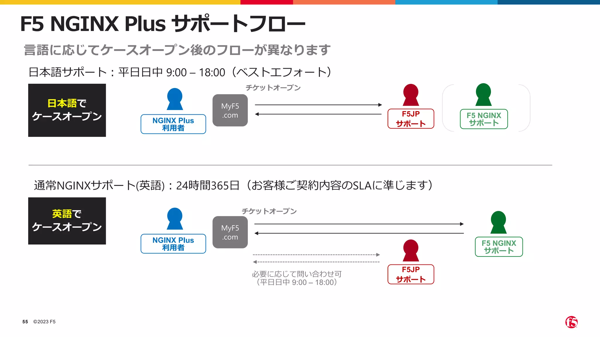 ©2023 F5
55
言語に応じてケースオープン後のフローが異なります
F5 NGINX Plus サポートフロー
日本語で
ケースオープン
英語で
ケースオープン
NGINX Plus
利用者
MyF5
.com
チケットオープン
チケットオープン
日本語サポート：平日日中 9:00 – 18:00（ベストエフォート）
通常NGINXサポート(英語)：24時間365日（お客様ご契約内容のSLAに準じます）
F5 NGINX
サポート
F5JP
サポート
F5 NGINX
サポート
必要に応じて問い合わせ可
（平日日中 9:00 – 18:00）
NGINX Plus
利用者
MyF5
.com
F5JP
サポート
 