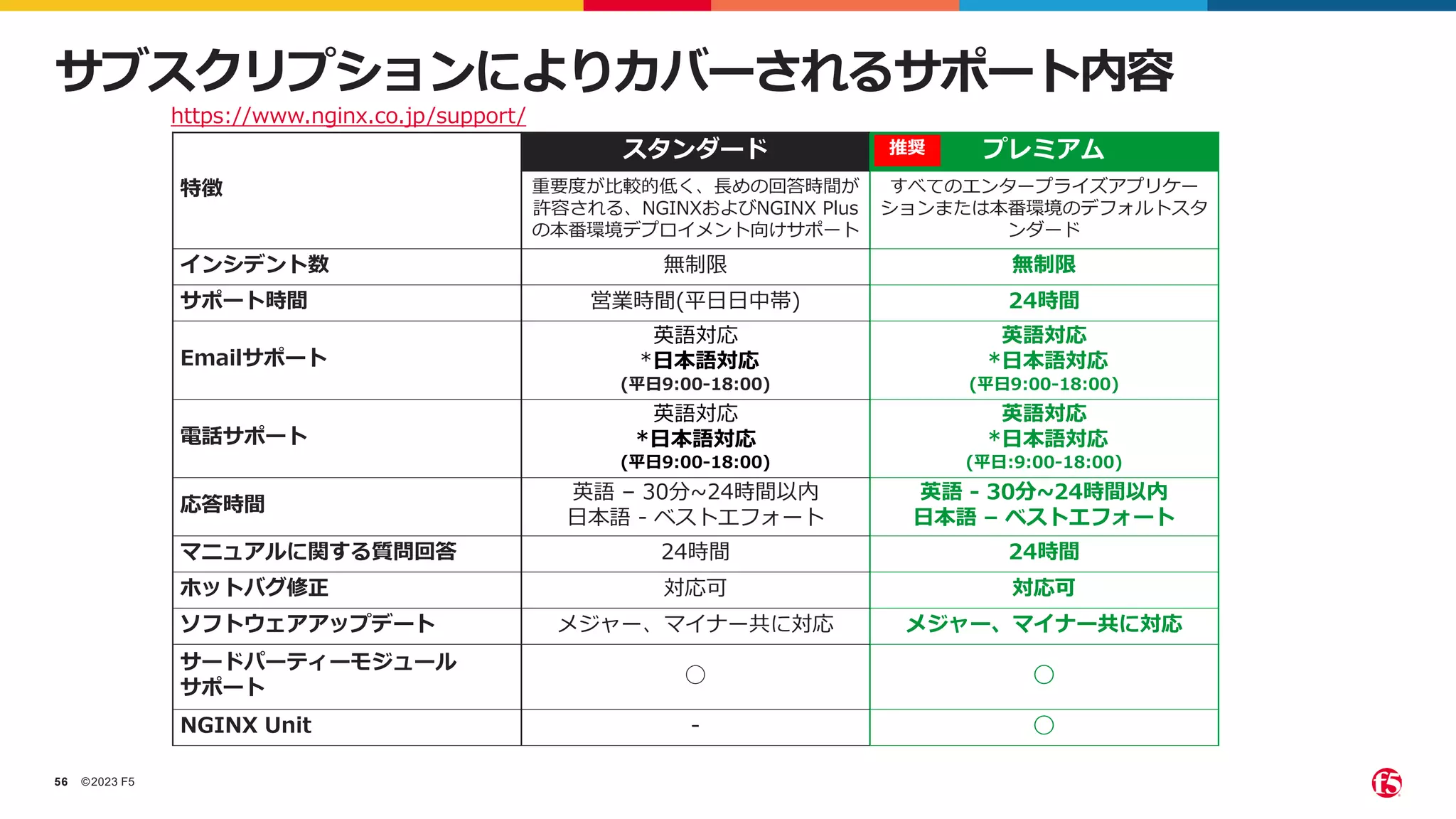 ©2023 F5
56
サブスクリプションによりカバーされるサポート内容
特徴
スタンダード プレミアム
重要度が比較的低く、長めの回答時間が
許容される、NGINXおよびNGINX Plus
の本番環境デプロイメント向けサポート
すべてのエンタープライズアプリケー
ションまたは本番環境のデフォルトスタ
ンダード
インシデント数 無制限 無制限
サポート時間 営業時間(平日日中帯) 24時間
Emailサポート
英語対応
*日本語対応
(平日9:00-18:00)
英語対応
*日本語対応
(平日9:00-18:00)
電話サポート
英語対応
*日本語対応
(平日9:00-18:00)
英語対応
*日本語対応
(平日:9:00-18:00)
応答時間
英語 – 30分~24時間以内
日本語 - ベストエフォート
英語 - 30分~24時間以内
日本語 – ベストエフォート
マニュアルに関する質問回答 24時間 24時間
ホットバグ修正 対応可 対応可
ソフトウェアアップデート メジャー、マイナー共に対応 メジャー、マイナー共に対応
サードパーティーモジュール
サポート
◯ ◯
NGINX Unit - ◯
https://www.nginx.co.jp/support/
推奨
 