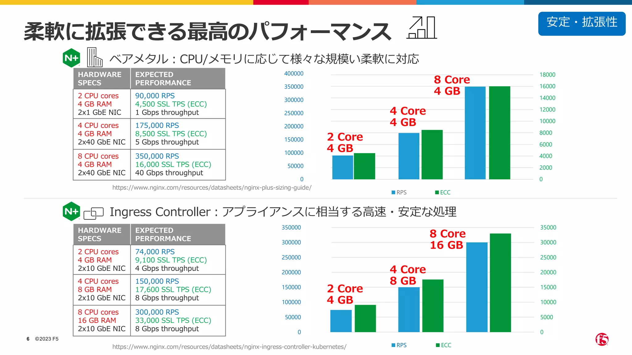 ©2023 F5
6
柔軟に拡張できる最高のパフォーマンス
HARDWARE
SPECS
EXPECTED
PERFORMANCE
2 CPU cores
4 GB RAM
2x10 GbE NIC
74,000 RPS
9,100 SSL TPS (ECC)
4 Gbps throughput
4 CPU cores
8 GB RAM
2x10 GbE NIC
150,000 RPS
17,600 SSL TPS (ECC)
8 Gbps throughput
8 CPU cores
16 GB RAM
2x10 GbE NIC
300,000 RPS
33,000 SSL TPS (ECC)
8 Gbps throughput
HARDWARE
SPECS
EXPECTED
PERFORMANCE
2 CPU cores
4 GB RAM
2x1 GbE NIC
90,000 RPS
4,500 SSL TPS (ECC)
1 Gbps throughput
4 CPU cores
4 GB RAM
2x40 GbE NIC
175,000 RPS
8,500 SSL TPS (ECC)
5 Gbps throughput
8 CPU cores
4 GB RAM
2x40 GbE NIC
350,000 RPS
16,000 SSL TPS (ECC)
40 Gbps throughput
0
2000
4000
6000
8000
10000
12000
14000
16000
18000
ECC
0
50000
100000
150000
200000
250000
300000
350000
400000
RPS
0
5000
10000
15000
20000
25000
30000
35000
ECC
0
50000
100000
150000
200000
250000
300000
350000
RPS
2 Core
4 GB
4 Core
4 GB
8 Core
4 GB
2 Core
4 GB
4 Core
8 GB
8 Core
16 GB
https://www.nginx.com/resources/datasheets/nginx-plus-sizing-guide/
https://www.nginx.com/resources/datasheets/nginx-ingress-controller-kubernetes/
ベアメタル：CPU/メモリに応じて様々な規模い柔軟に対応
Ingress Controller：アプライアンスに相当する高速・安定な処理
安定・拡張性
 
