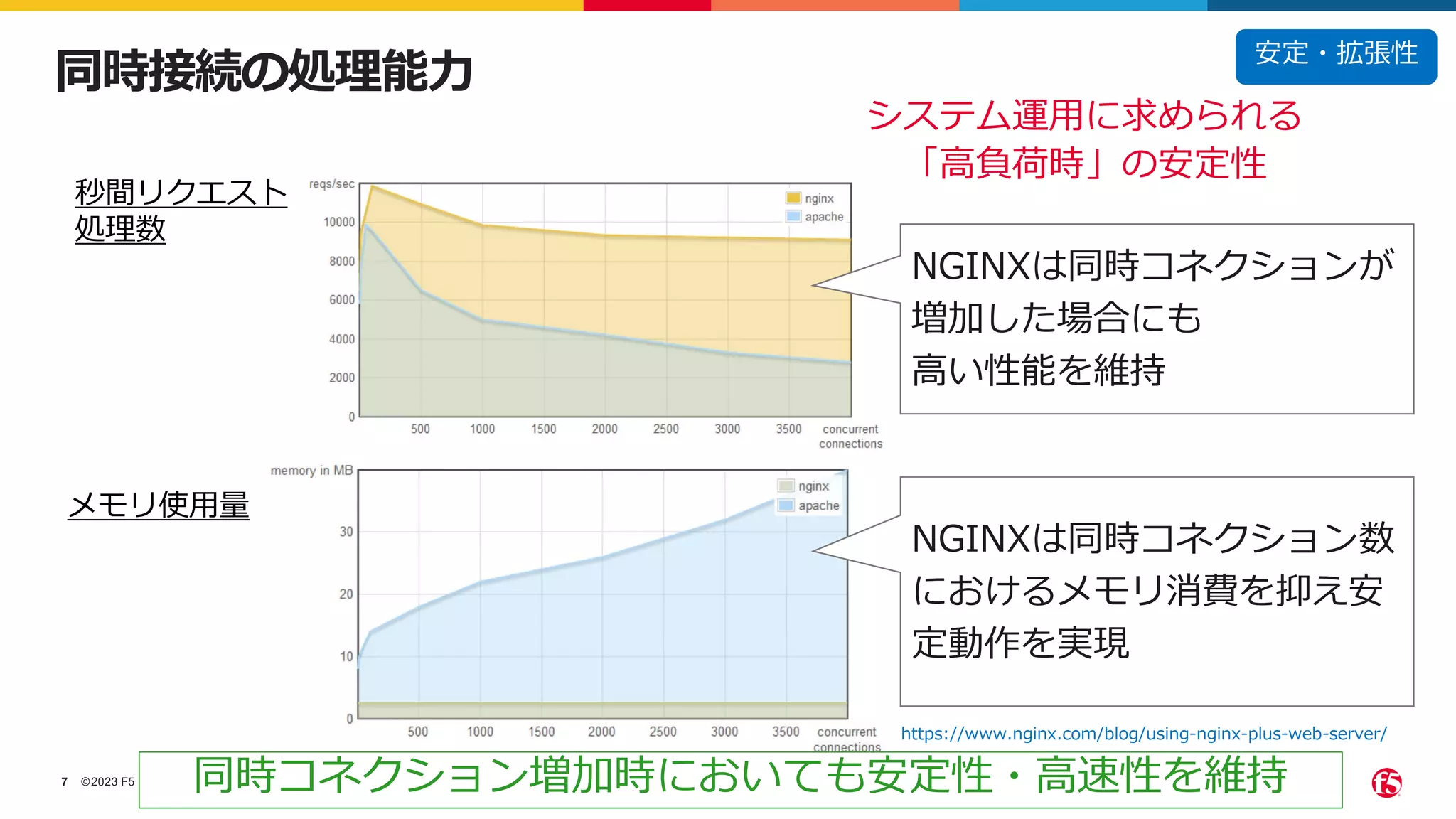 ©2023 F5
7
同時接続の処理能力
メモリ使用量
秒間リクエスト
処理数
https://www.nginx.com/blog/using-nginx-plus-web-server/
NGINXは同時コネクションが
増加した場合にも
高い性能を維持
NGINXは同時コネクション数
におけるメモリ消費を抑え安
定動作を実現
システム運用に求められる
「高負荷時」の安定性
同時コネクション増加時においても安定性・高速性を維持
安定・拡張性
 