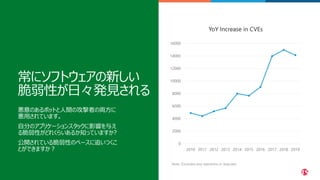 ©2023 F5
14
0
2000
4000
6000
8000
10000
12000
14000
16000
2010 2011 2012 2013 2014 2015 2016 2017 2018 2019
YoY Increase in CVEs
Note: Excludes any rejections or disputes.
常にソフトウェアの新しい
脆弱性が日々発見される
悪意のあるボットと人間の攻撃者の両方に
悪用されています。
自分のアプリケーションスタックに影響を与え
る脆弱性がどれくらいあるか知っていますか?
公開されている脆弱性のペースに追いつくこ
とができますか？
 