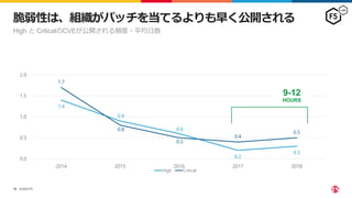 ©2023 F5
15
脆弱性は、組織がパッチを当てるよりも早く公開される
High と CriticalのCVEが公開される頻度・平均日数
1.4
0.9
0.6
0.2
0.3
1.7
0.8
0.5
0.4
0.5
0.0
0.5
1.0
1.5
2.0
2014 2015 2016 2017 2018
High Critical
9-12
HOURS
 