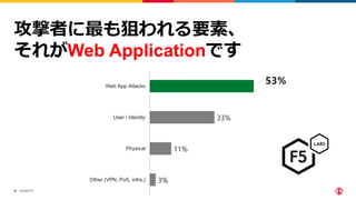 ©2023 F5
16
攻撃者に最も狙われる要素、
それがWeb Applicationです
3%
11%
33%
53%
Other (VPN, PoS, infra.)
Physical
User / Identity
Web App Attacks
 