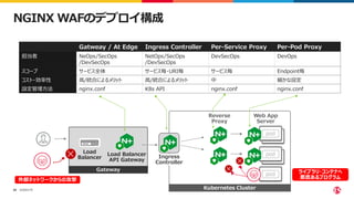©2023 F5
20
NGINX WAFのデプロイ構成
Gatweay / At Edge Ingress Controller Per-Service Proxy Per-Pod Proxy
担当者 NeOps/SecOps
/DevSecOps
NetOps/SecOps
/DevSecOps
DevSecOps DevOps
スコープ サービス全体 サービス毎・URI毎 サービス毎 Endpoint毎
コスト・効率性 高/統合によるメリット 高/統合によるメリット 中 細かな設定
設定管理方法 nginx.conf K8s API nginx.conf nginx.conf
Kubernetes Cluster
pod
Ingress
Controller
Gateway
Load Balancer
API Gateway
Load
Balancer
pod
ライブラリ・コンテナへ
悪意あるプログラム
pod
外部ネットワークからの攻撃
Reverse
Proxy
Web App
Server
 