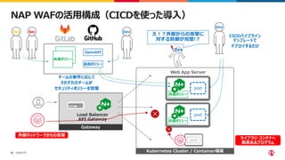 ©2023 F5
23
NAP WAFの活用構成（CICDを使った導入）
Kubernetes Cluster / Container環境
Gateway
Load Balancer
API Gateway
pod
ライブラリ・コンテナへ
悪意あるプログラム
pod
外部ネットワークからの攻撃
Web App Server
Dev
Dev
え！？外部からの攻撃に
対する防御が完璧!？
CICDパイプライン
テンプレートで
デプロイするだけ
共通ポリシー
pod
共通ポリシー
追加ポリシー
Ops Sec Dev
共通ポリシー
OpenAPI
チームの要件に応じて
それぞれのチームが
セキュリティポリシーを管理
 