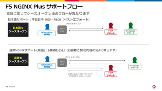 ©2023 F5
55
言語に応じてケースオープン後のフローが異なります
F5 NGINX Plus サポートフロー
日本語で
ケースオープン
英語で
ケースオープン
NGINX Plus
利用者
MyF5
.com
チケットオープン
チケットオープン
日本語サポート：平日日中 9:00 – 18:00（ベストエフォート）
通常NGINXサポート(英語)：24時間365日（お客様ご契約内容のSLAに準じます）
F5 NGINX
サポート
F5JP
サポート
F5 NGINX
サポート
必要に応じて問い合わせ可
（平日日中 9:00 – 18:00）
NGINX Plus
利用者
MyF5
.com
F5JP
サポート
 