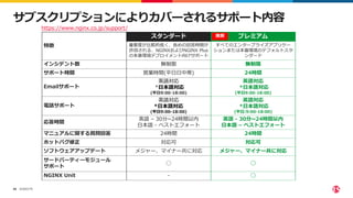 ©2023 F5
56
サブスクリプションによりカバーされるサポート内容
特徴
スタンダード プレミアム
重要度が比較的低く、長めの回答時間が
許容される、NGINXおよびNGINX Plus
の本番環境デプロイメント向けサポート
すべてのエンタープライズアプリケー
ションまたは本番環境のデフォルトスタ
ンダード
インシデント数 無制限 無制限
サポート時間 営業時間(平日日中帯) 24時間
Emailサポート
英語対応
*日本語対応
(平日9:00-18:00)
英語対応
*日本語対応
(平日9:00-18:00)
電話サポート
英語対応
*日本語対応
(平日9:00-18:00)
英語対応
*日本語対応
(平日:9:00-18:00)
応答時間
英語 – 30分~24時間以内
日本語 - ベストエフォート
英語 - 30分~24時間以内
日本語 – ベストエフォート
マニュアルに関する質問回答 24時間 24時間
ホットバグ修正 対応可 対応可
ソフトウェアアップデート メジャー、マイナー共に対応 メジャー、マイナー共に対応
サードパーティーモジュール
サポート
◯ ◯
NGINX Unit - ◯
https://www.nginx.co.jp/support/
推奨
 