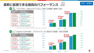 ©2023 F5
6
柔軟に拡張できる最高のパフォーマンス
HARDWARE
SPECS
EXPECTED
PERFORMANCE
2 CPU cores
4 GB RAM
2x10 GbE NIC
74,000 RPS
9,100 SSL TPS (ECC)
4 Gbps throughput
4 CPU cores
8 GB RAM
2x10 GbE NIC
150,000 RPS
17,600 SSL TPS (ECC)
8 Gbps throughput
8 CPU cores
16 GB RAM
2x10 GbE NIC
300,000 RPS
33,000 SSL TPS (ECC)
8 Gbps throughput
HARDWARE
SPECS
EXPECTED
PERFORMANCE
2 CPU cores
4 GB RAM
2x1 GbE NIC
90,000 RPS
4,500 SSL TPS (ECC)
1 Gbps throughput
4 CPU cores
4 GB RAM
2x40 GbE NIC
175,000 RPS
8,500 SSL TPS (ECC)
5 Gbps throughput
8 CPU cores
4 GB RAM
2x40 GbE NIC
350,000 RPS
16,000 SSL TPS (ECC)
40 Gbps throughput
0
2000
4000
6000
8000
10000
12000
14000
16000
18000
ECC
0
50000
100000
150000
200000
250000
300000
350000
400000
RPS
0
5000
10000
15000
20000
25000
30000
35000
ECC
0
50000
100000
150000
200000
250000
300000
350000
RPS
2 Core
4 GB
4 Core
4 GB
8 Core
4 GB
2 Core
4 GB
4 Core
8 GB
8 Core
16 GB
https://www.nginx.com/resources/datasheets/nginx-plus-sizing-guide/
https://www.nginx.com/resources/datasheets/nginx-ingress-controller-kubernetes/
ベアメタル：CPU/メモリに応じて様々な規模い柔軟に対応
Ingress Controller：アプライアンスに相当する高速・安定な処理
安定・拡張性
 