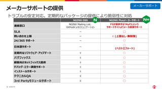 ©2023 F5
9
メーカーサポートの提供
NGINX OSS NGINX Plusメーカーサポート
連絡窓口
NGINX Mailing List、
GitHubによるコミュニケーション
F5が提供する「MyF5」という
サポートサイトよりメーカ直接サポート
SLA ー ○
問い合わせ上限 ー ☓ (上限なし・無制限)
24/365 サポート ー ○
日本語サポート ー
○
(ベストエフォート)
定期的なソフトウェア・アップデート ☓ ○
バグフィックス ☓ ○
顧客向けホットフィックス提供 ☓ ○
デバッグ・エラー調査サポート ☓ ○
インストールサポート ☓ ○
テクニカルQA ☓ ○
3rd Partyモジュールサポート ☓ ○
トラブルの安定対応。定期的なパッケージの提供により脆弱性に対処
メーカーサポート
 