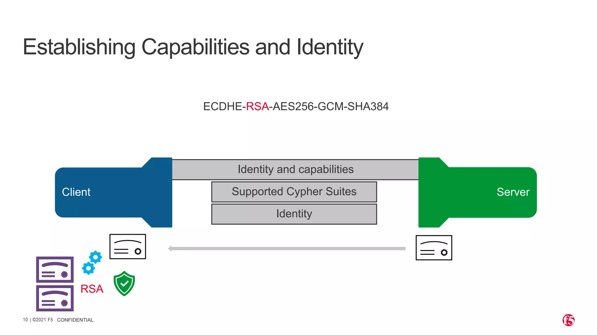 | ©2021 F5 10 CONFIDENTIAL Establishing Capabilities and Identity Identity and capabilities Server Client Supported Cypher Suites Identity ECDHE-RSA-AES256-GCM-SHA384 RSA 