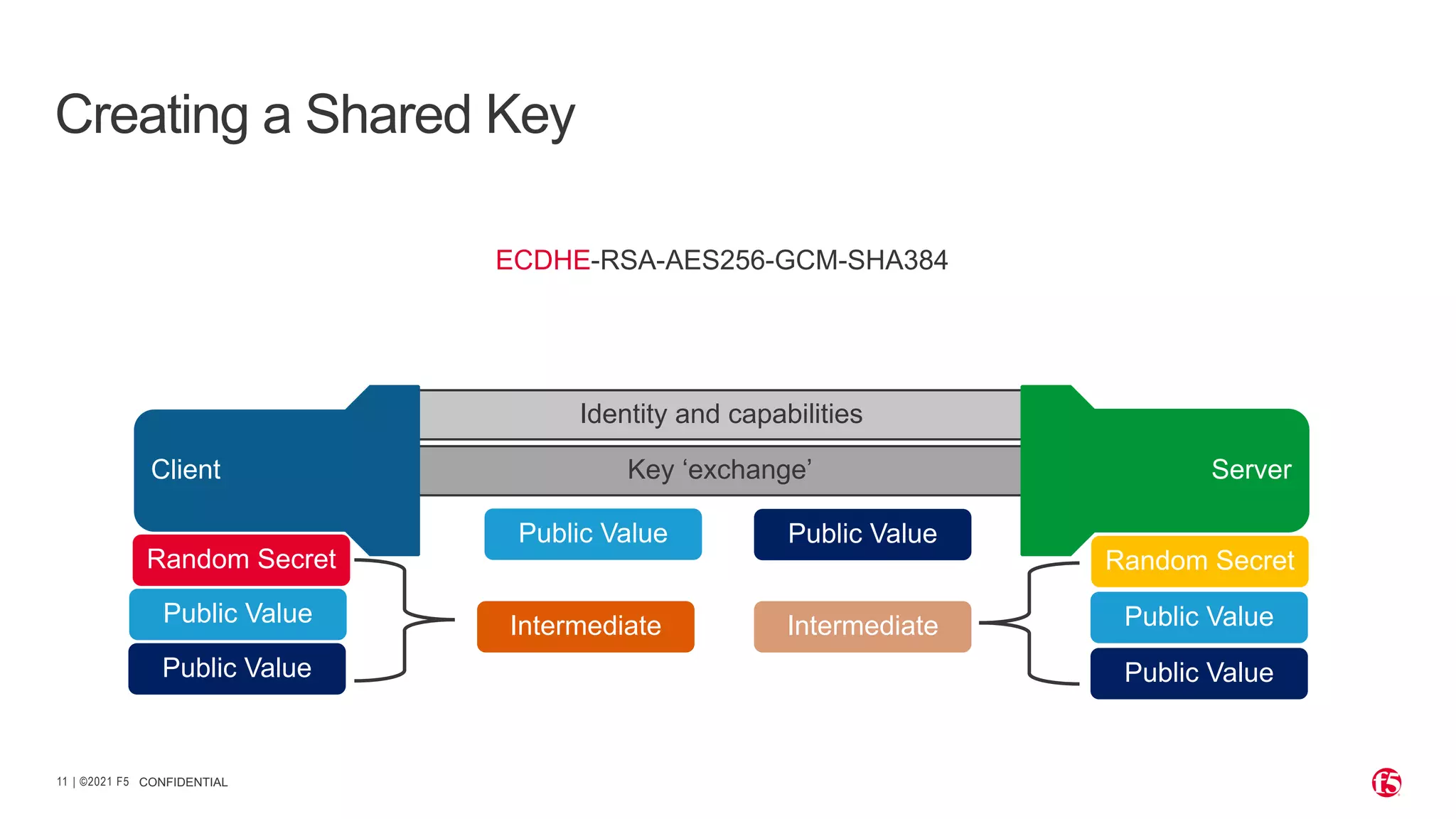 | ©2021 F5 11 CONFIDENTIAL Creating a Shared Key Identity and capabilities Key ‘exchange’ Server Client ECDHE-RSA-AES256-GCM-SHA384 Public Value Public Value Random Secret Random Secret Public Value Public Value Public Value Public Value Intermediate Intermediate 