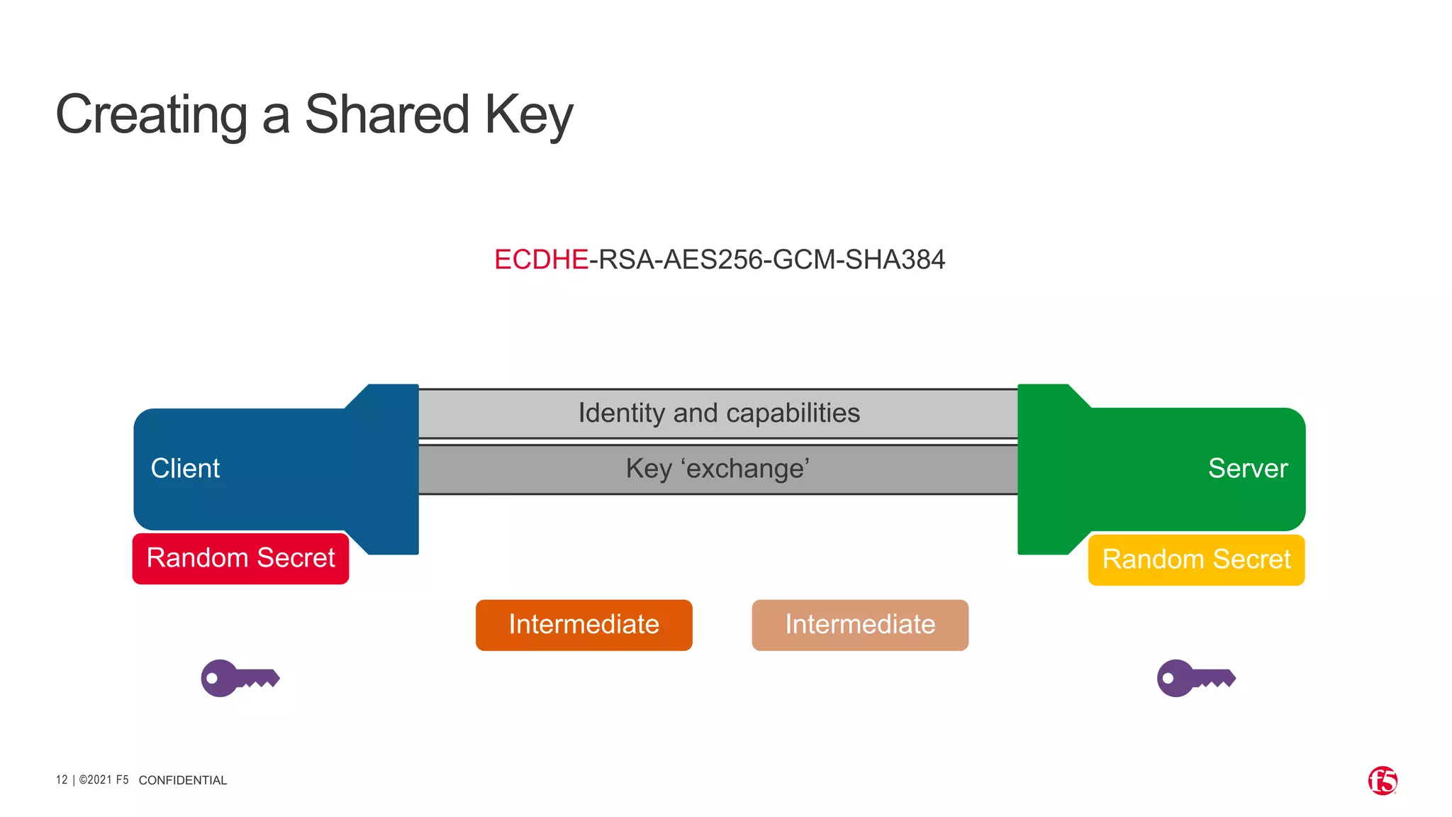 | ©2021 F5 12 CONFIDENTIAL Creating a Shared Key Identity and capabilities Key ‘exchange’ Server Client ECDHE-RSA-AES256-GCM-SHA384 Random Secret Random Secret Intermediate Intermediate 