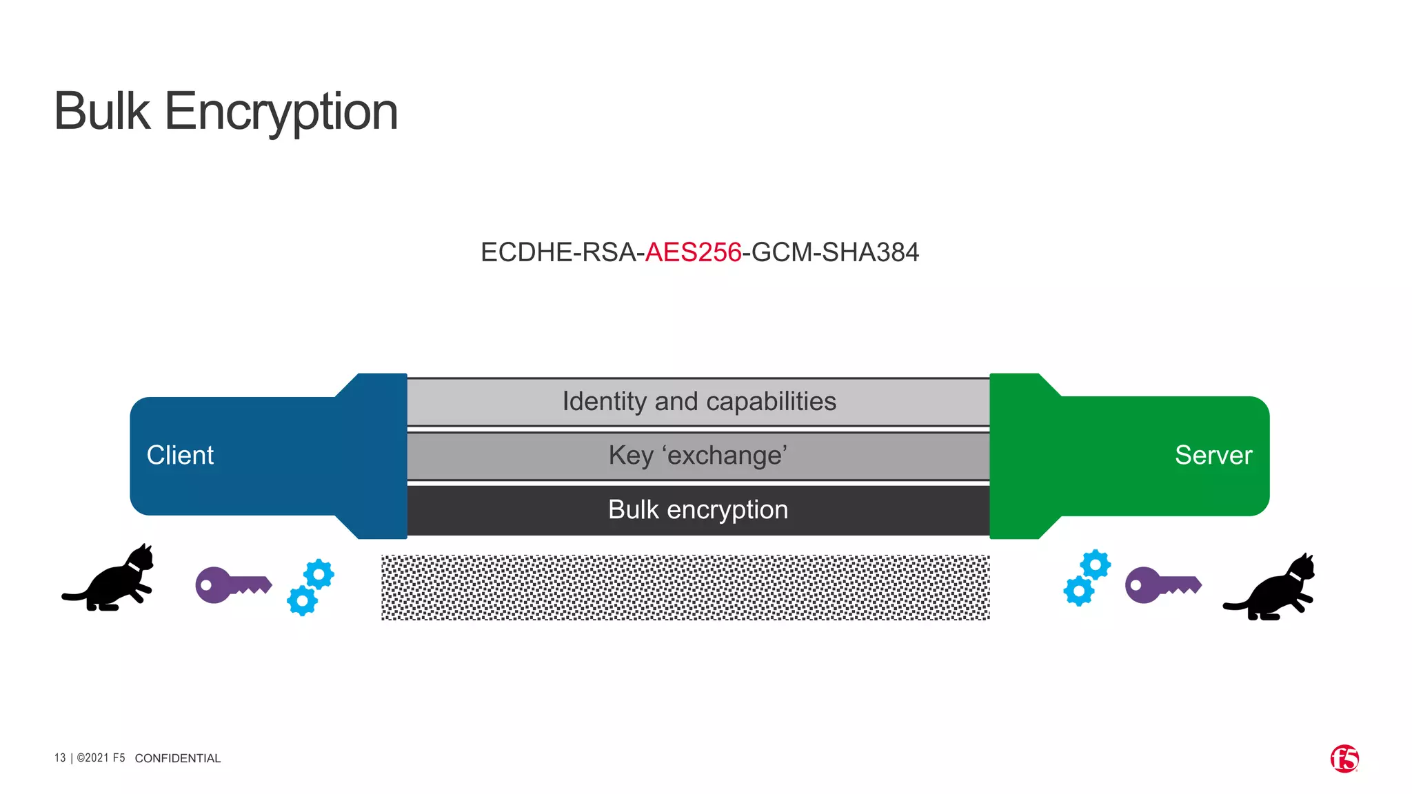 | ©2021 F5 13 CONFIDENTIAL Bulk Encryption Identity and capabilities Key ‘exchange’ Bulk encryption Server Client ECDHE-RSA-AES256-GCM-SHA384 