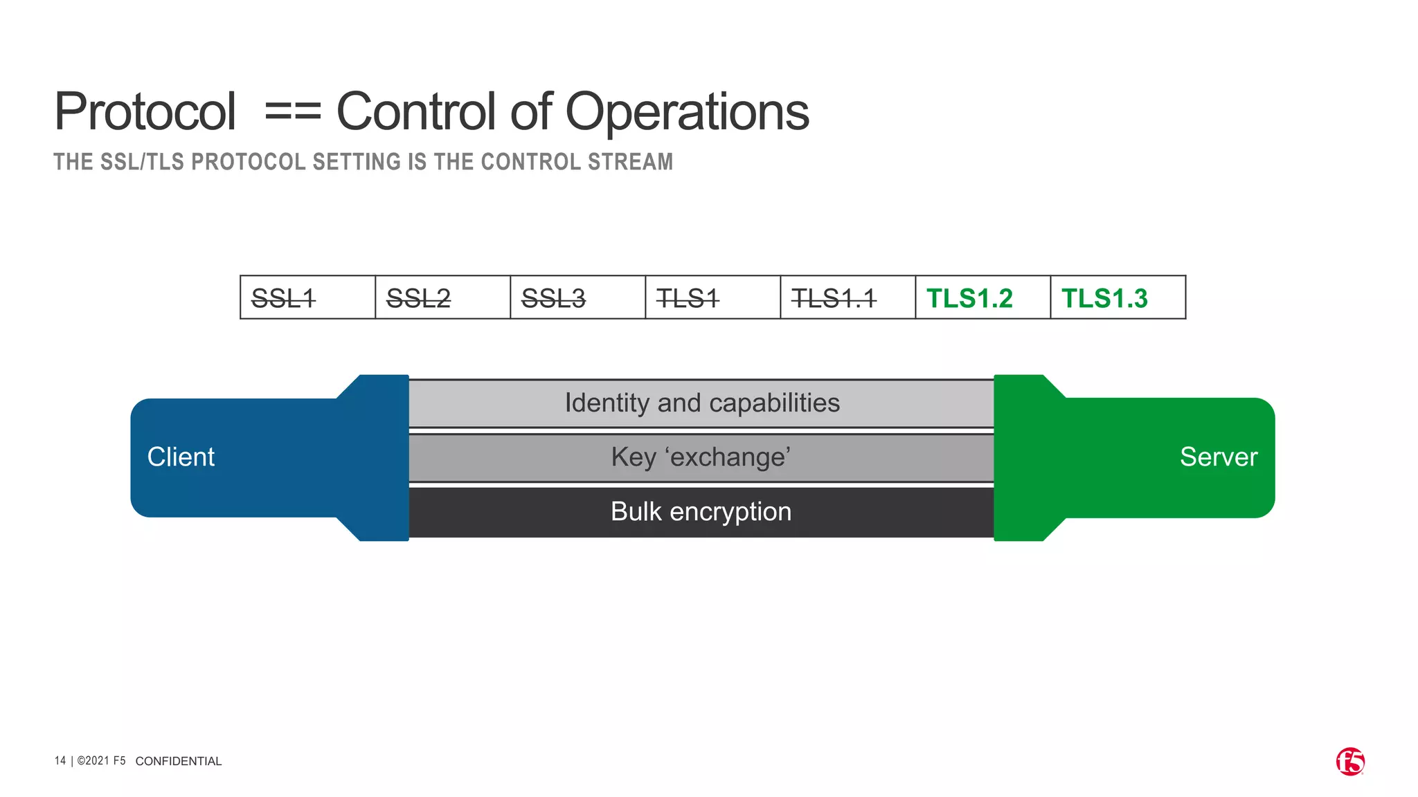 | ©2021 F5 14 CONFIDENTIAL Protocol == Control of Operations THE SSL/TLS PROTOCOL SETTING IS THE CONTROL STREAM Identity and capabilities Key ‘exchange’ Bulk encryption Server Client SSL1 SSL2 SSL3 TLS1 TLS1.1 TLS1.2 TLS1.3 