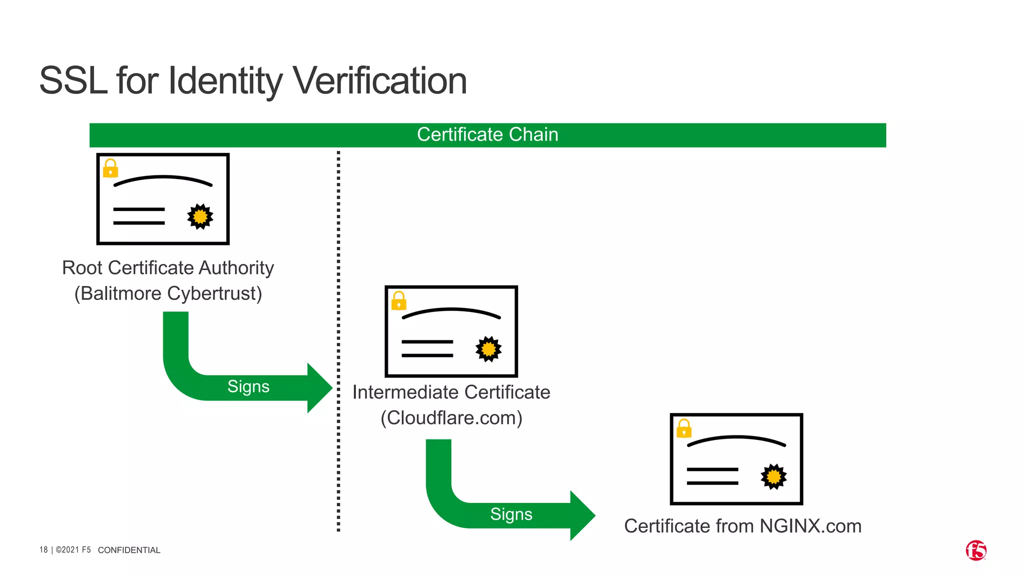 | ©2021 F5 18 CONFIDENTIAL SSL for Identity Verification Certificate from NGINX.com Root Certificate Authority (Balitmore Cybertrust) Intermediate Certificate (Cloudflare.com) Signs Signs Certificate Chain 