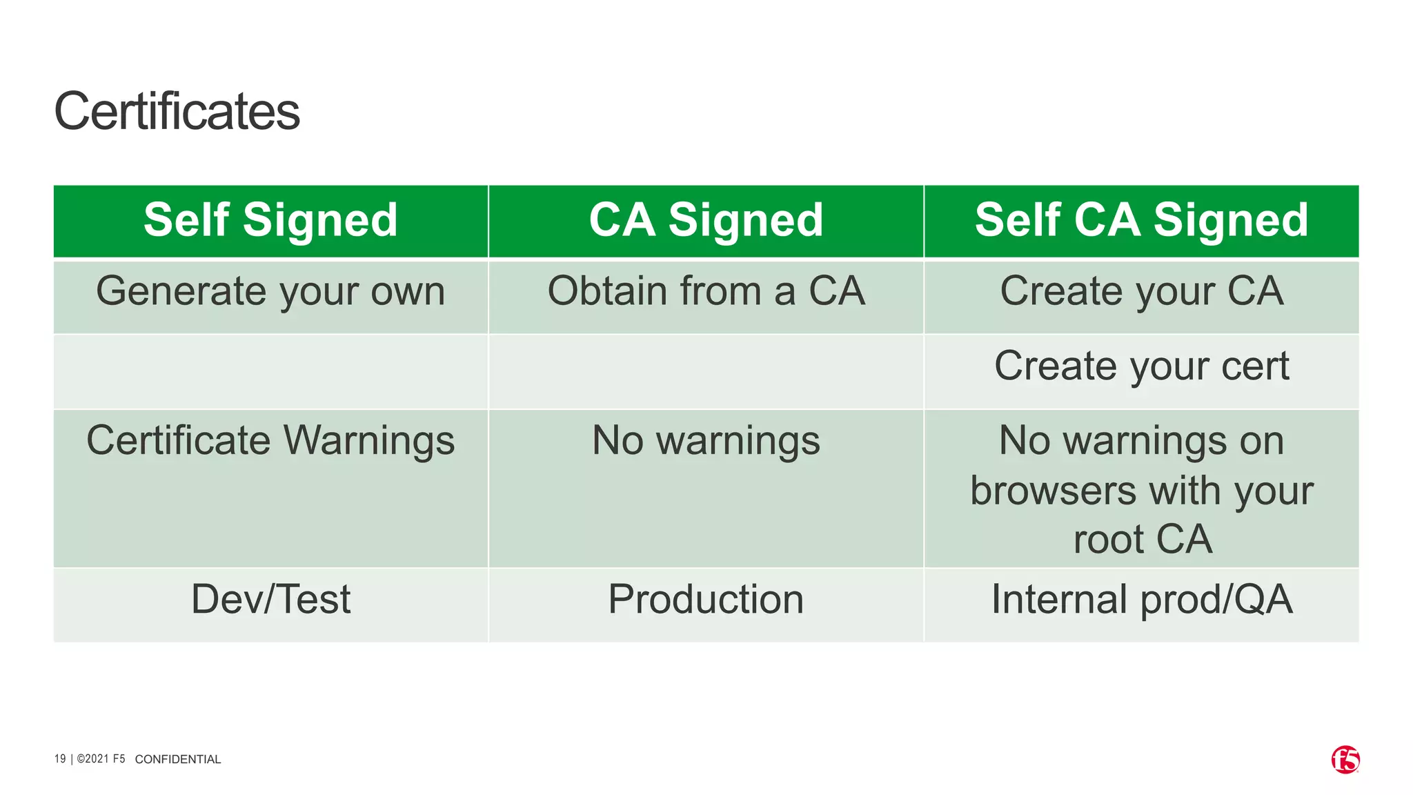 | ©2021 F5 19 CONFIDENTIAL Certificates Self Signed CA Signed Self CA Signed Generate your own Obtain from a CA Create your CA Create your cert Certificate Warnings No warnings No warnings on browsers with your root CA Dev/Test Production Internal prod/QA 