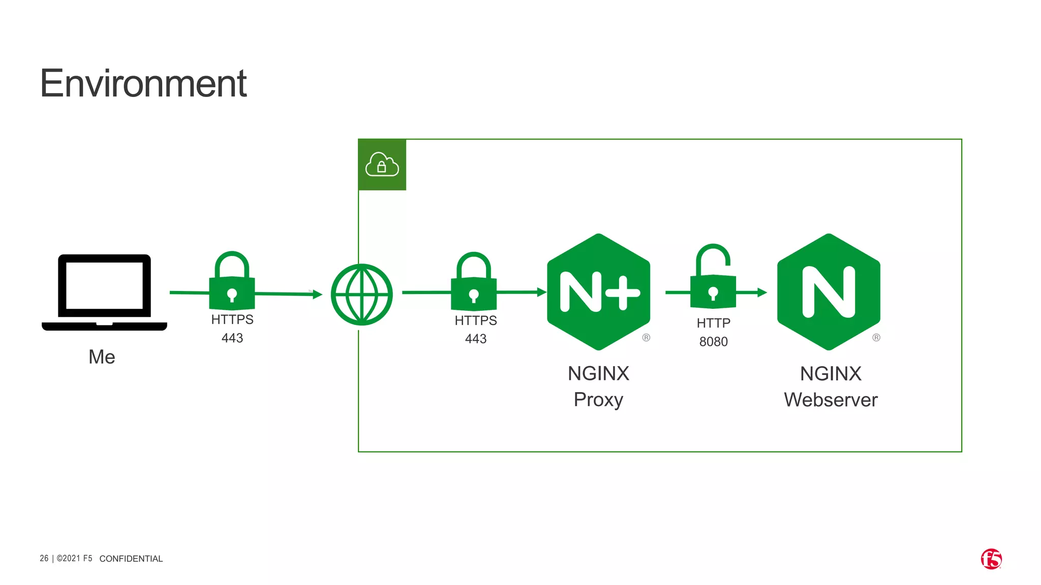 | ©2021 F5 26 CONFIDENTIAL Environment Me NGINX Proxy NGINX Webserver HTTPS 443 HTTPS 443 HTTP 8080 