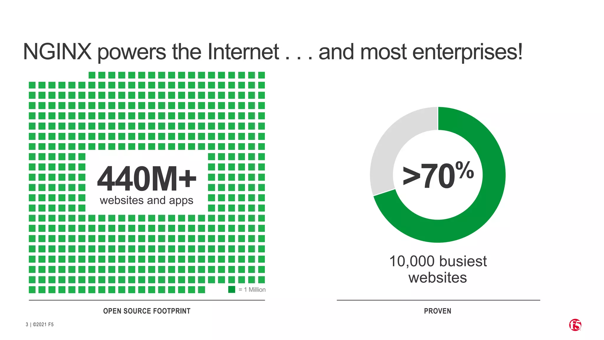 | ©2021 F5 3 >70% 10,000 busiest websites 440M+ websites and apps OPEN SOURCE FOOTPRINT NGINX powers the Internet . . . and most enterprises! PROVEN = 1 Million 