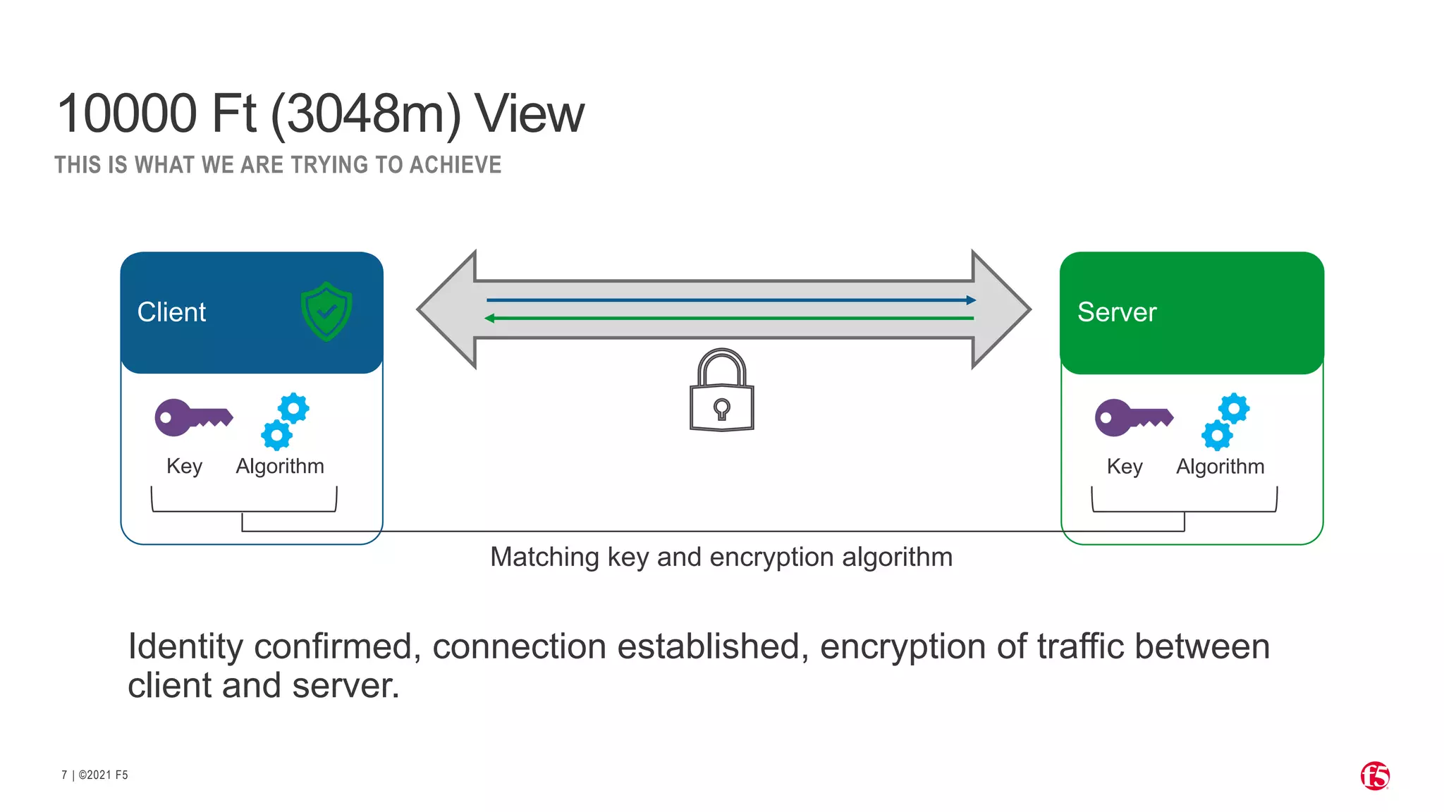 | ©2021 F5 7 10000 Ft (3048m) View THIS IS WHAT WE ARE TRYING TO ACHIEVE Client Server Key Algorithm Key Algorithm Matching key and encryption algorithm Identity confirmed, connection established, encryption of traffic between client and server. 