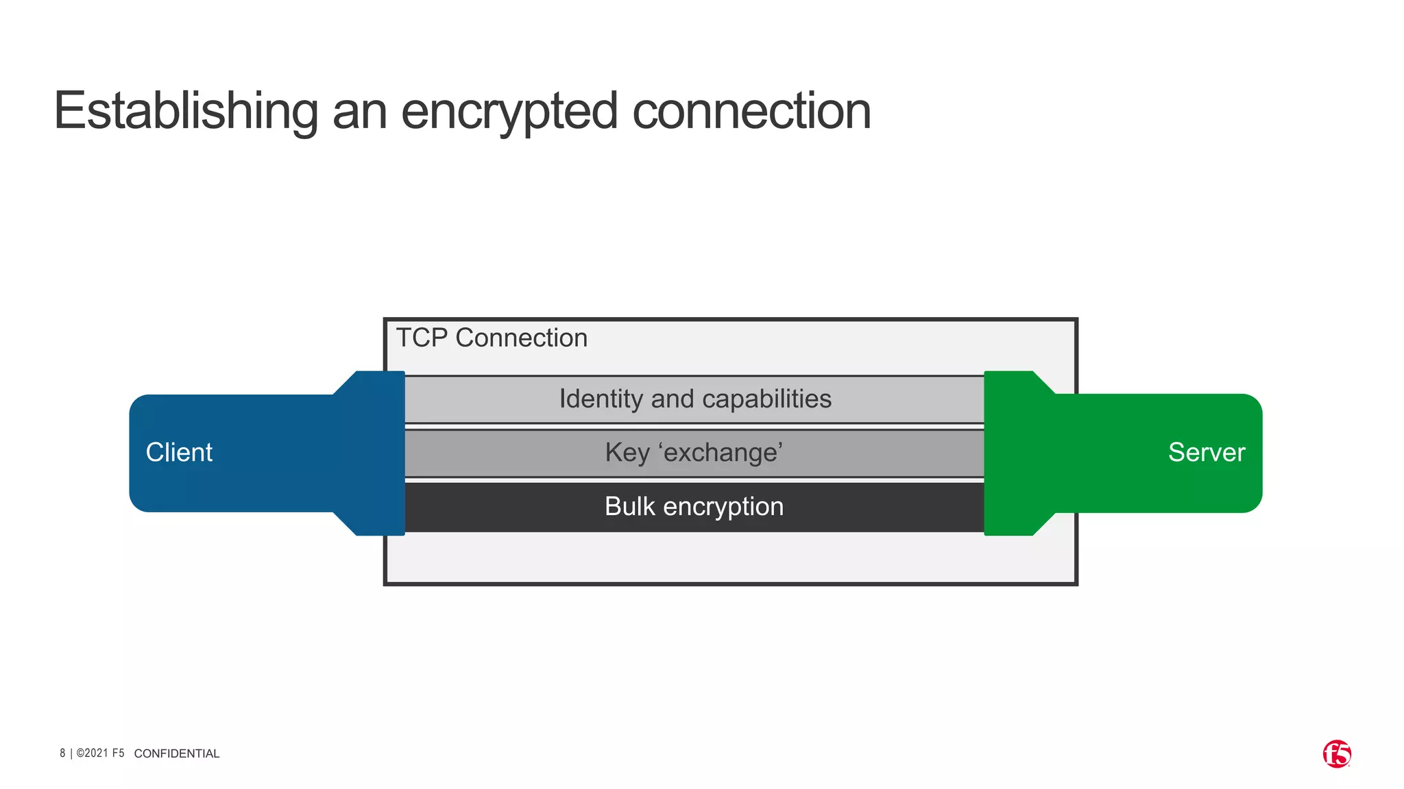| ©2021 F5 8 CONFIDENTIAL Establishing an encrypted connection TCP Connection Identity and capabilities Key ‘exchange’ Bulk encryption Server Client 