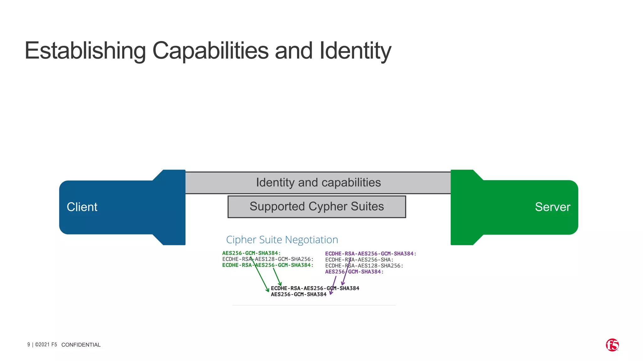 | ©2021 F5 9 CONFIDENTIAL Establishing Capabilities and Identity Identity and capabilities Server Client Supported Cypher Suites 