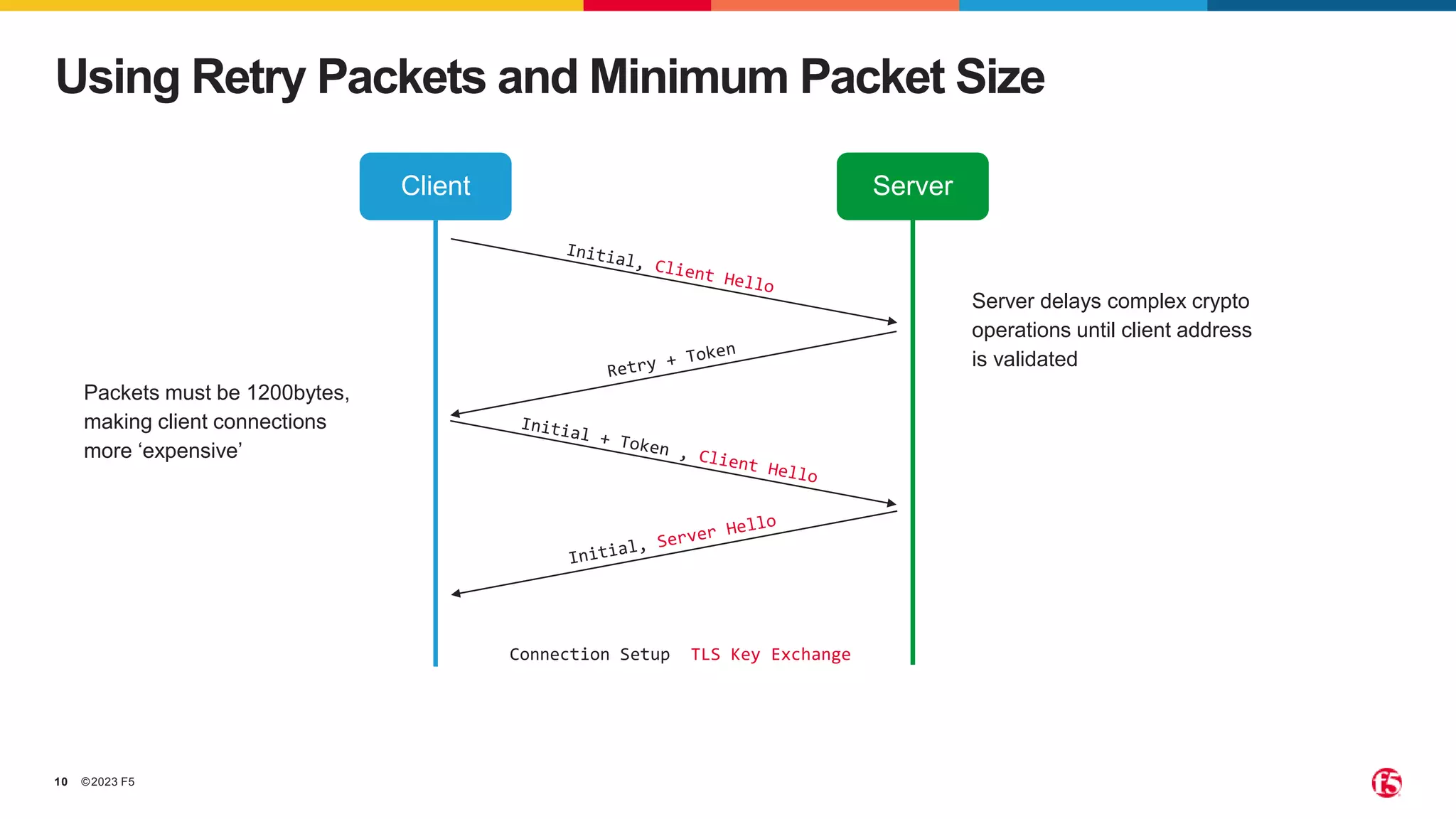 ©2023 F5
10
Using Retry Packets and Minimum Packet Size
Client Server
Connection Setup TLS Key Exchange
Server delays complex crypto
operations until client address
is validated
Packets must be 1200bytes,
making client connections
more ‘expensive’
 