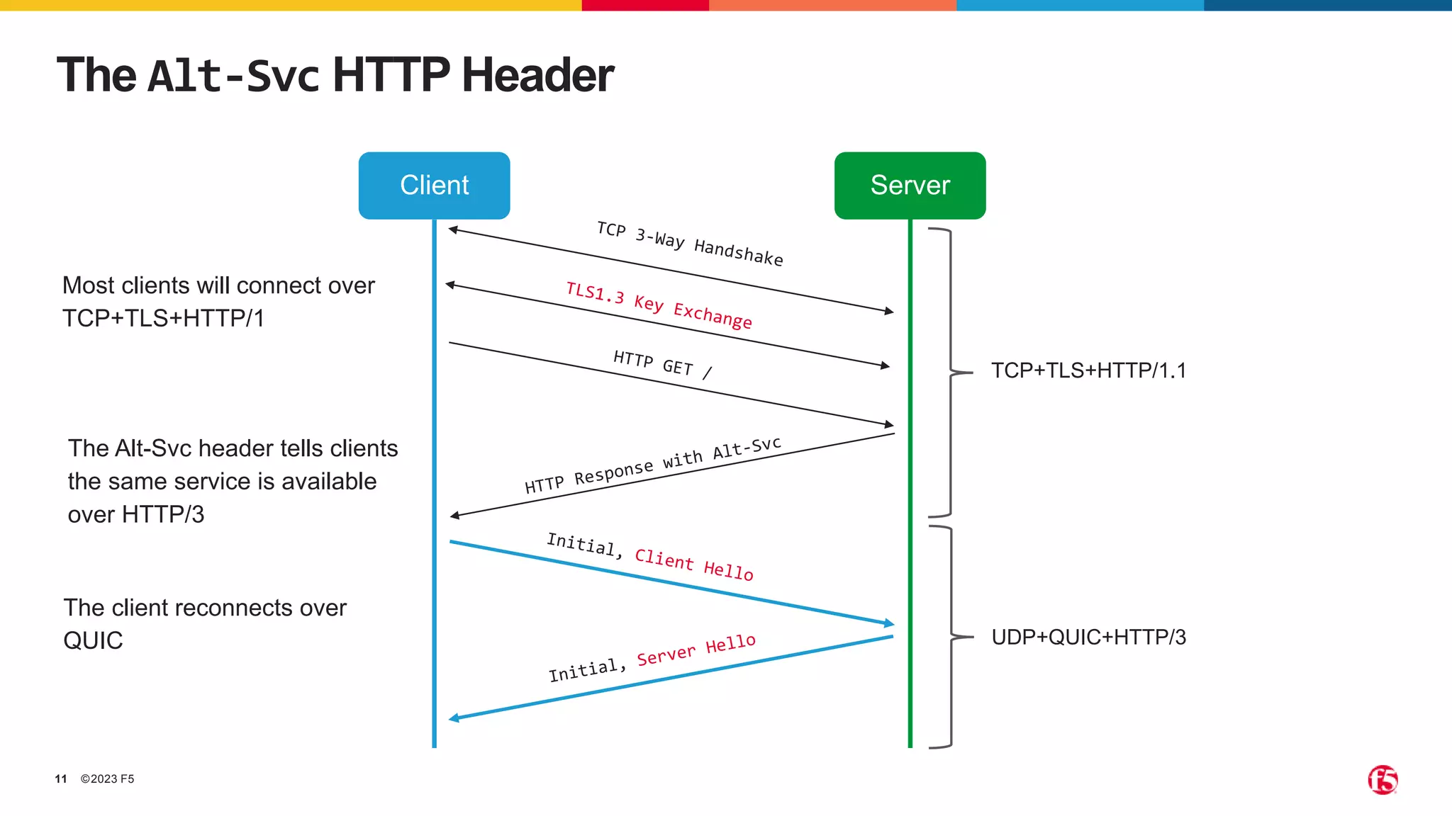 ©2023 F5
11
Client Server
TCP+TLS+HTTP/1.1
UDP+QUIC+HTTP/3
The Alt-Svc HTTP Header
Most clients will connect over
TCP+TLS+HTTP/1
The Alt-Svc header tells clients
the same service is available
over HTTP/3
The client reconnects over
QUIC
 
