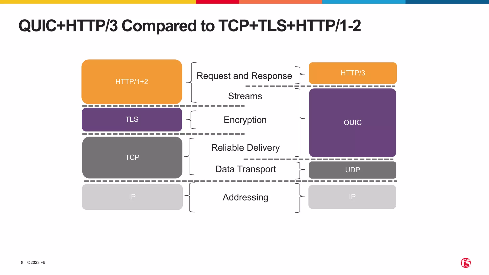 ©2023 F5
5
QUIC+HTTP/3 Compared to TCP+TLS+HTTP/1-2
HTTP/3
UDP
QUIC
IP
HTTP/1+2
TCP
TLS
IP Addressing
Data Transport
Reliable Delivery
Encryption
Streams
Request and Response
 