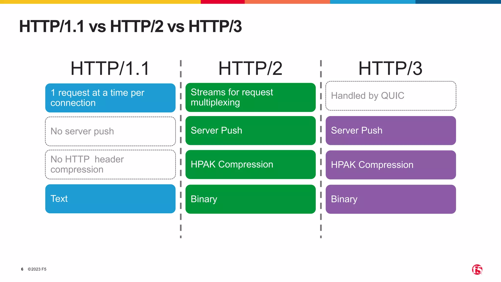 ©2023 F5
6
HTTP/1.1 vs HTTP/2 vs HTTP/3
1 request at a time per
connection
No HTTP header
compression
Text
Streams for request
multiplexing
Server Push Server Push
HPAK Compression HPAK Compression
Binary Binary
Handled by QUIC
No server push
HTTP/1.1 HTTP/2 HTTP/3
 