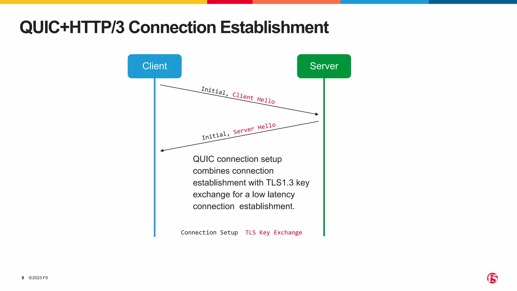 ©2023 F5
8
QUIC+HTTP/3 Connection Establishment
Client Server
Connection Setup TLS Key Exchange
QUIC connection setup
combines connection
establishment with TLS1.3 key
exchange for a low latency
connection establishment.
 