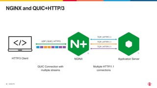 ©2023 F5
12
NGINX and QUIC+HTTP/3
HTTP/3 Client
UDP | QUIC | HTTP/3
TCP | HTTP/1.1
TCP | HTTP/1.1
TCP | HTTP/1.1
NGINX Application Server
QUIC Connection with
multiple streams
Multiple HTTP/1.1
connections
 