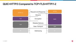 ©2023 F5
5
QUIC+HTTP/3 Compared to TCP+TLS+HTTP/1-2
HTTP/3
UDP
QUIC
IP
HTTP/1+2
TCP
TLS
IP Addressing
Data Transport
Reliable Delivery
Encryption
Streams
Request and Response
 