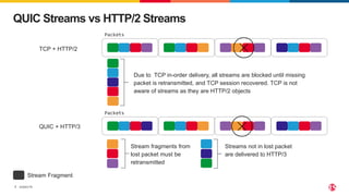 ©2023 F5
7
QUIC Streams vs HTTP/2 Streams
Packets
Packets
TCP + HTTP/2
QUIC + HTTP/3
Due to TCP in-order delivery, all streams are blocked until missing
packet is retransmitted, and TCP session recovered. TCP is not
aware of streams as they are HTTP/2 objects
Stream fragments from
lost packet must be
retransmitted
Streams not in lost packet
are delivered to HTTP/3
Stream Fragment
 