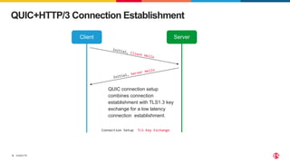 ©2023 F5
8
QUIC+HTTP/3 Connection Establishment
Client Server
Connection Setup TLS Key Exchange
QUIC connection setup
combines connection
establishment with TLS1.3 key
exchange for a low latency
connection establishment.
 