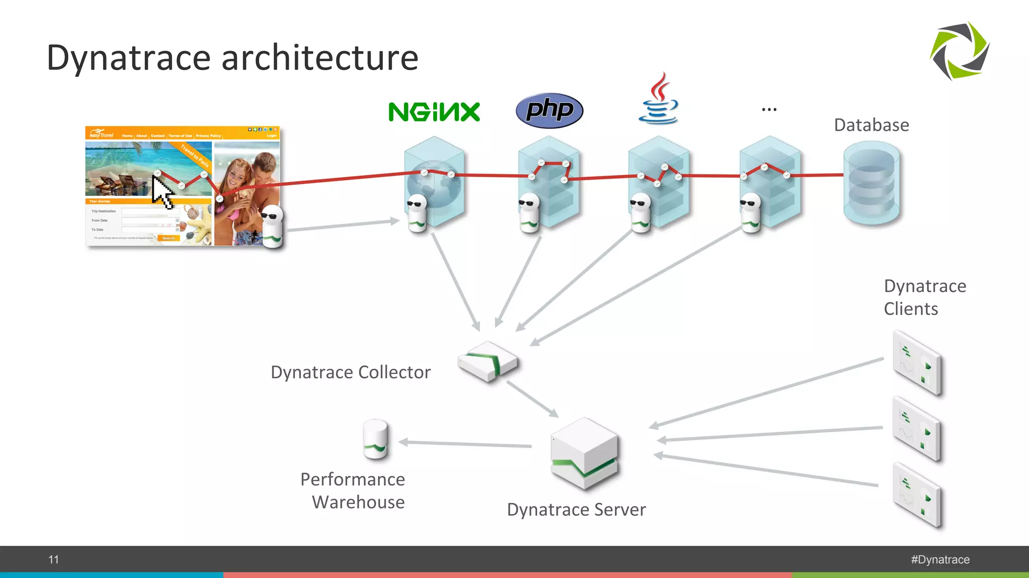 Dynatrace architecture Database … Dynatrace Collector Performance Warehouse Dynatrace Server Dynatrace Clients COMPANY CONFIDENTIAL 11 – DO NOT DISTRIBUTE #Dynatrace 
