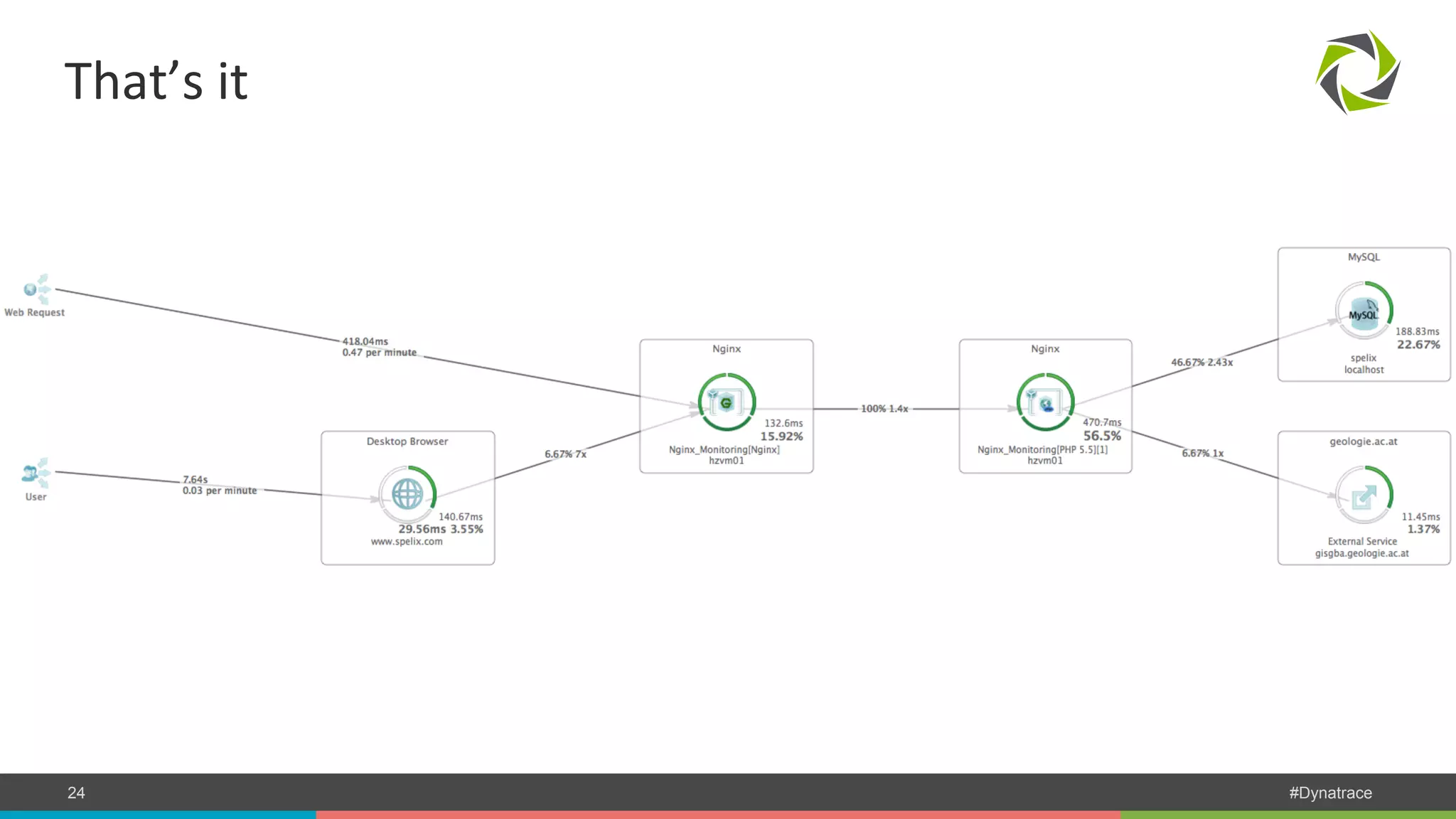 That’s it COMPANY CONFIDENTIAL 24 – DO NOT DISTRIBUTE #Dynatrace 