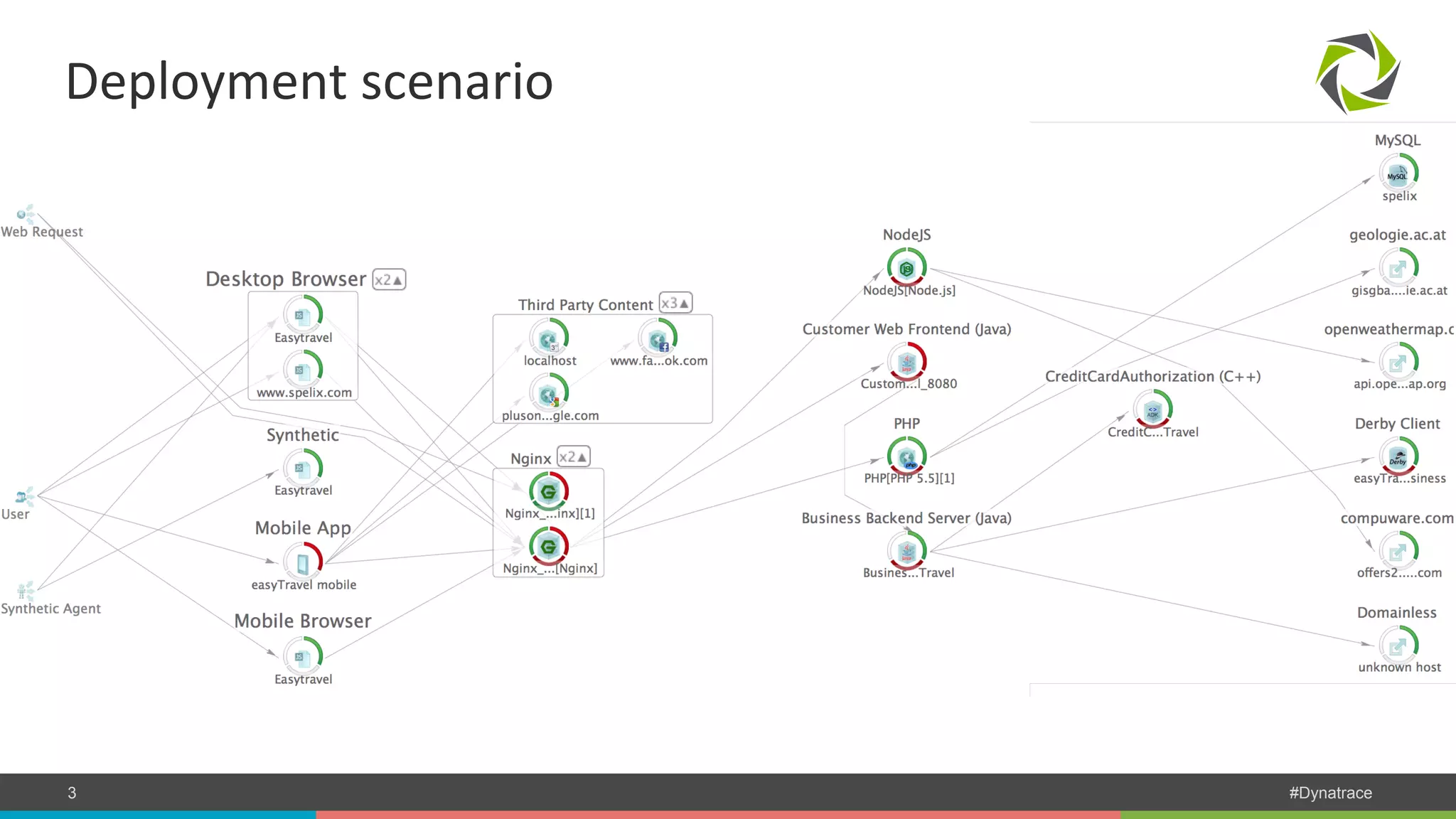 Deployment scenario COMPANY CONFIDENTIAL 3 – DO NOT DISTRIBUTE #Dynatrace 