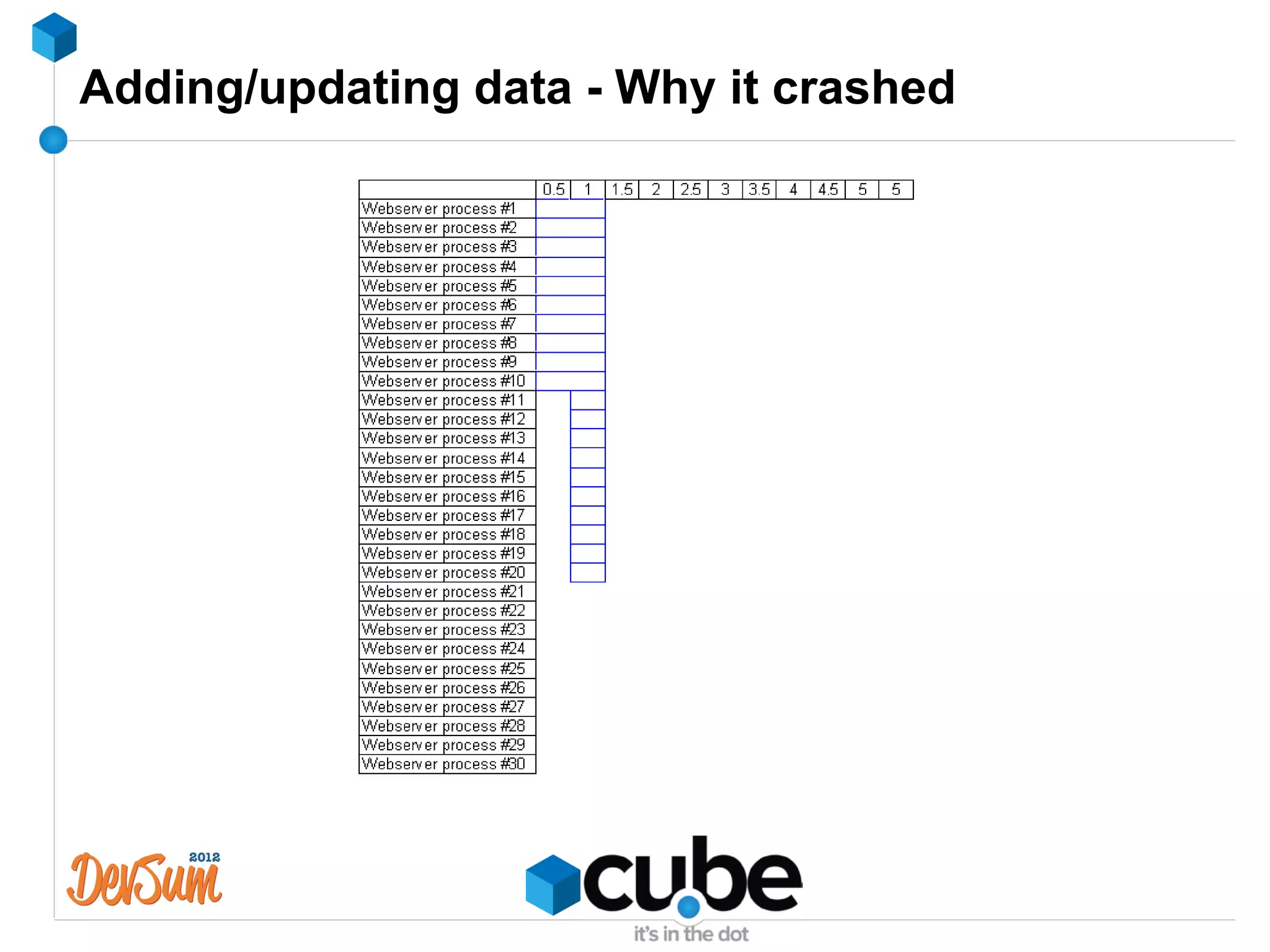 Adding/updating data - Why it crashed
 
