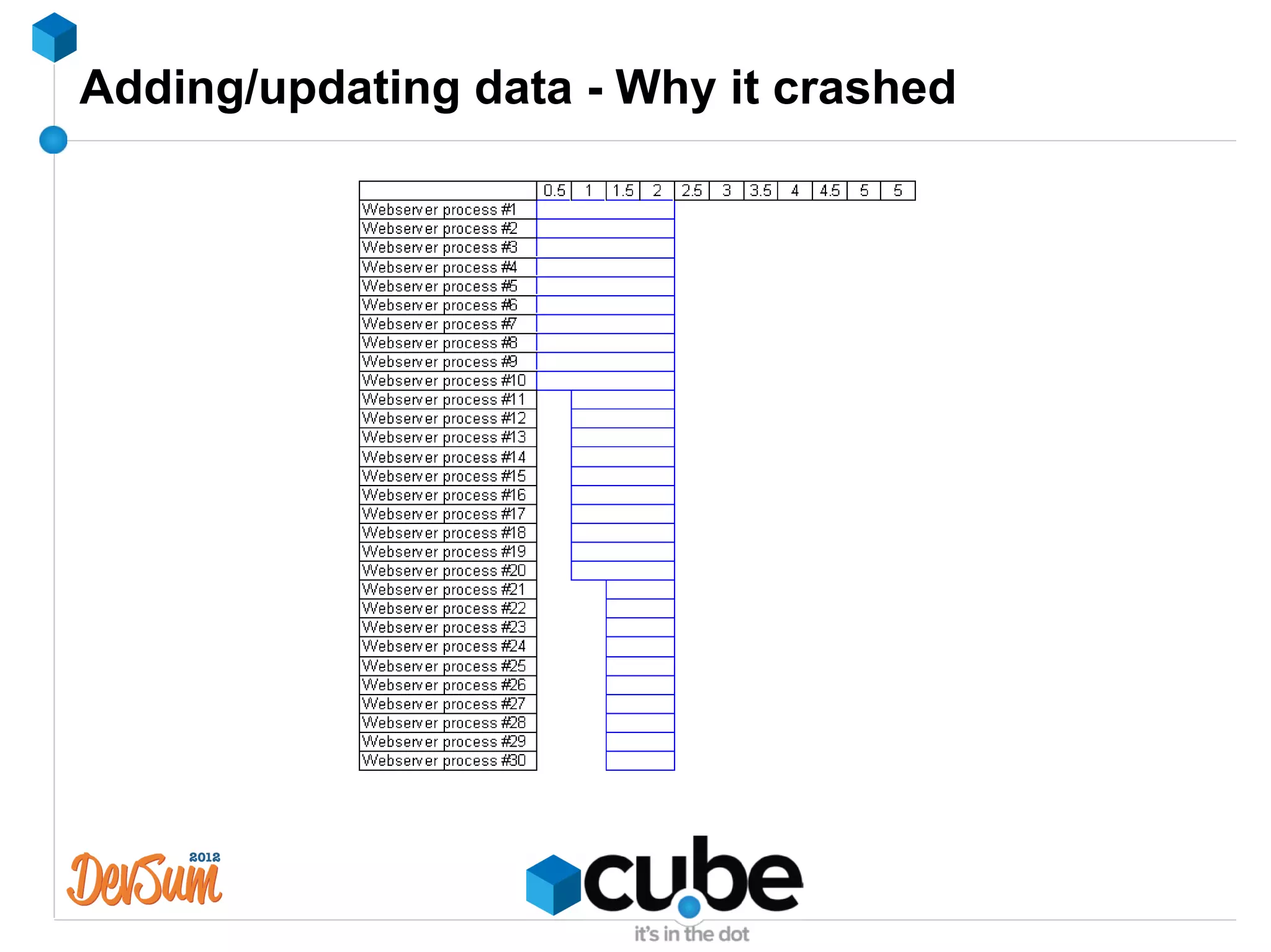 Adding/updating data - Why it crashed
 