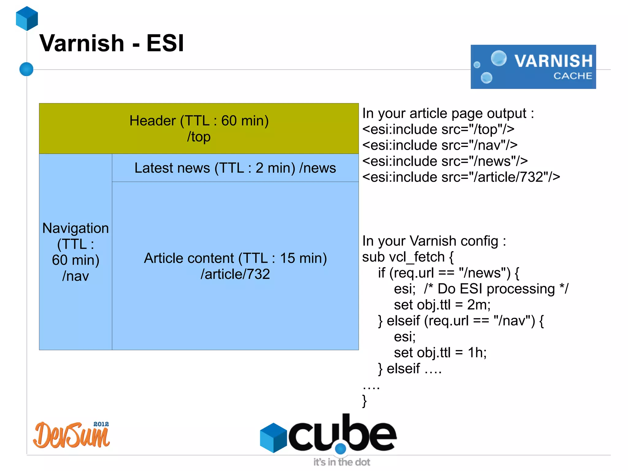 Varnish - ESI

                                                In your article page output :
             Header (TTL : 60 min)
                                                <esi:include src="/top"/>
                     /top
                                                <esi:include src="/nav"/>
             Latest news (TTL : 2 min) /news    <esi:include src="/news"/>
                                                <esi:include src="/article/732"/>


Navigation    Article content page
  (TTL :                                        In your Varnish config :
 60 min)       Article content (TTL : 15 min)   sub vcl_fetch {
   /nav                  /article/732              if (req.url == "/news") {
                                                       esi; /* Do ESI processing */
                                                       set obj.ttl = 2m;
                                                   } elseif (req.url == "/nav") {
                                                       esi;
                                                       set obj.ttl = 1h;
                                                   } elseif ….
                                                ….
                                                }
 